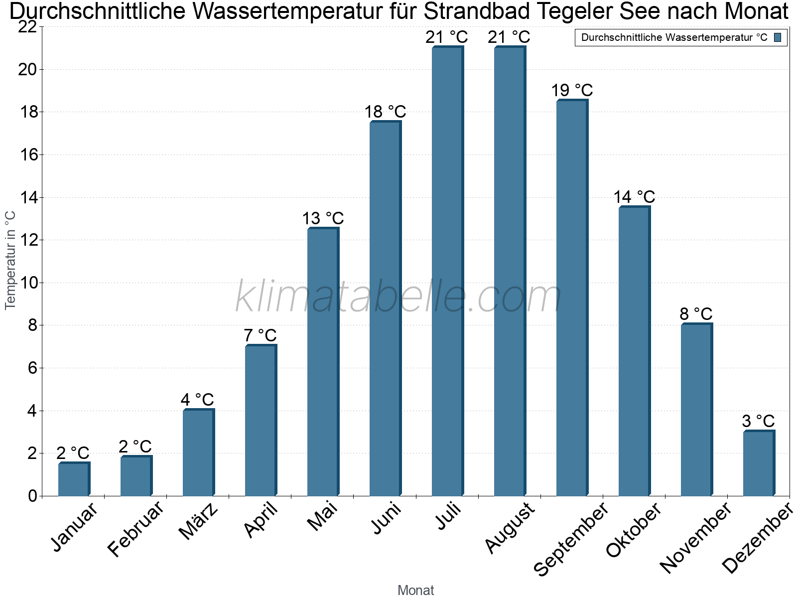 Monatliche Durchschnittstemperaturen des Wassers über das Jahr. Strandbad Tegeler See.