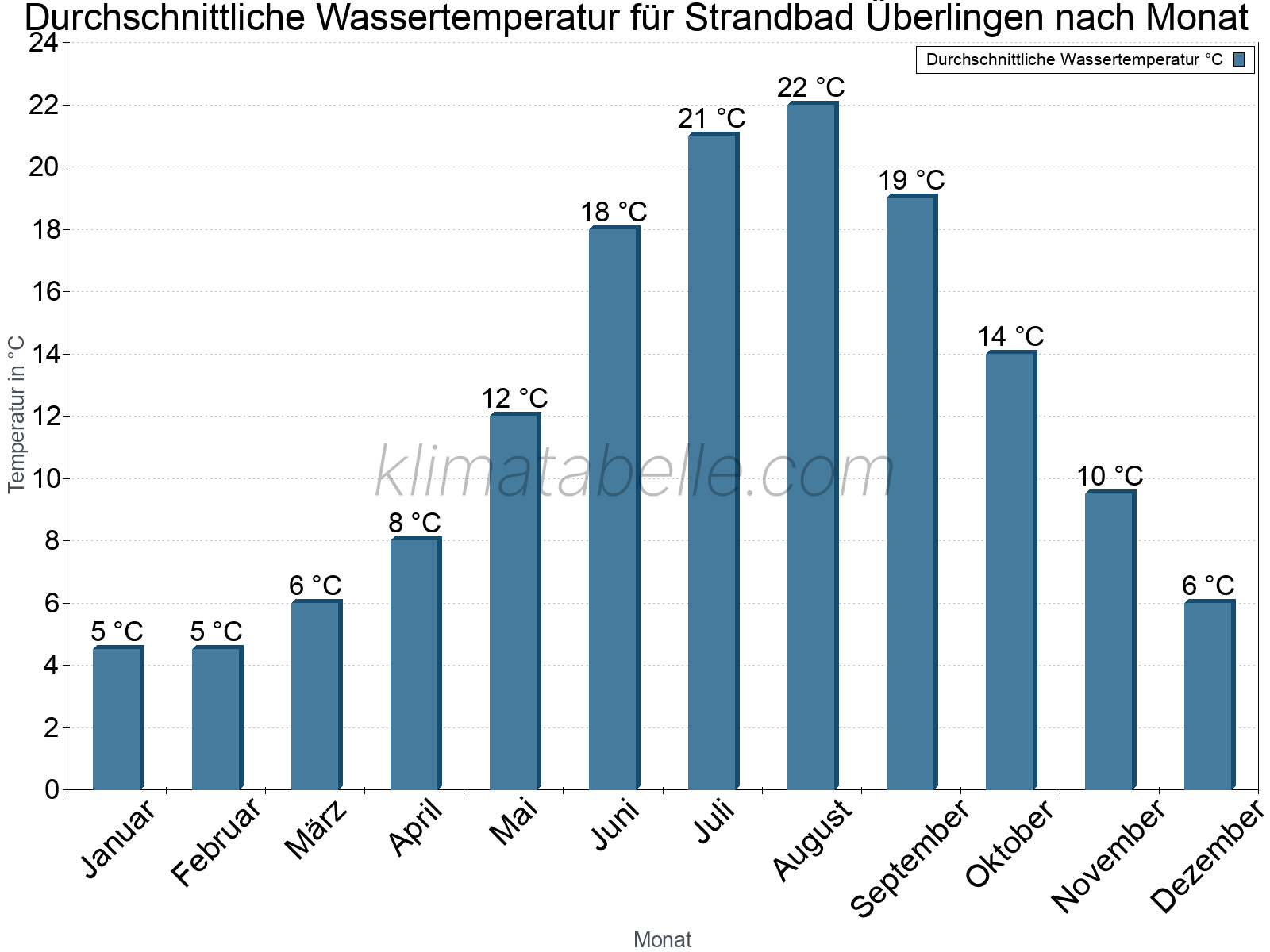 Monatliche Durchschnittstemperaturen des Wassers über das Jahr. Strandbad Überlingen.