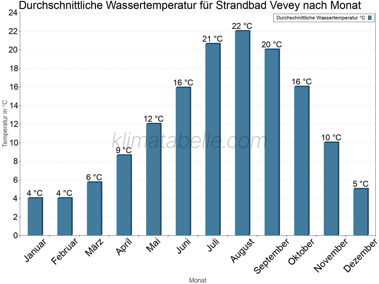 Monatliche Durchschnittstemperaturen des Wassers über das Jahr. Strandbad Vevey.