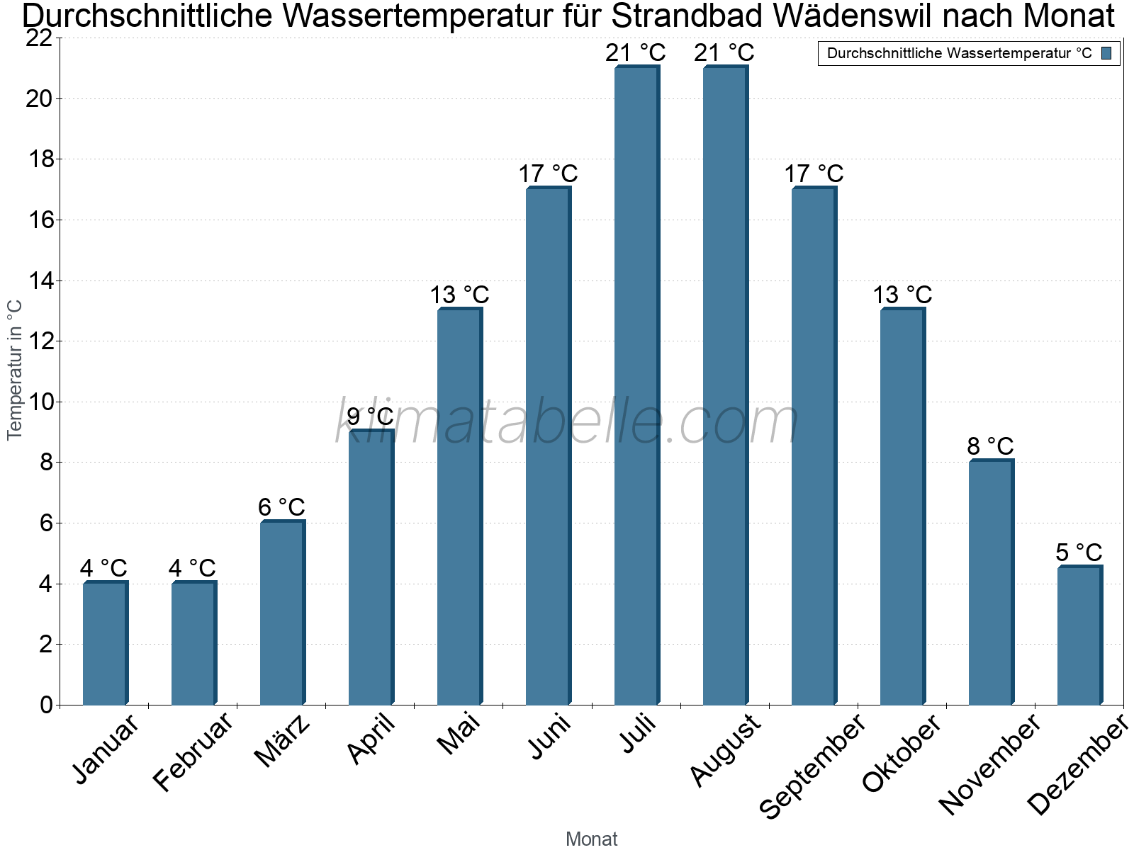 Monatliche Durchschnittstemperaturen des Wassers über das Jahr. Strandbad Wädenswil.