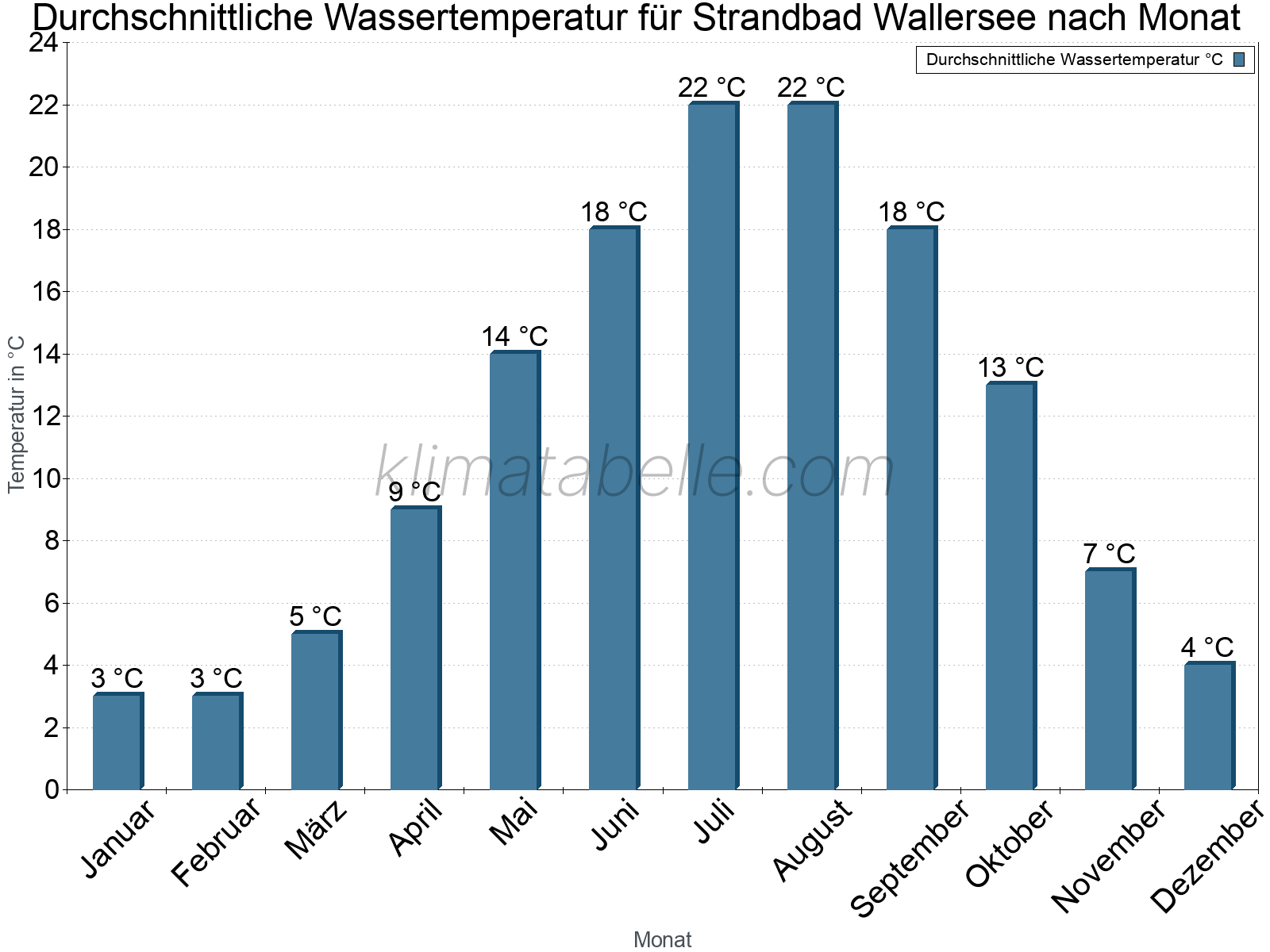 Monatliche Durchschnittstemperaturen des Wassers über das Jahr. Strandbad Wallersee.