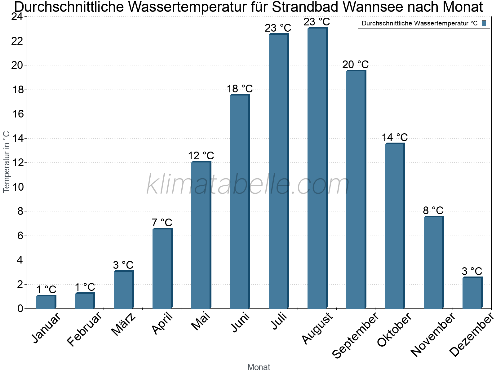 Monatliche Durchschnittstemperaturen des Wassers über das Jahr. Strandbad Wannsee.