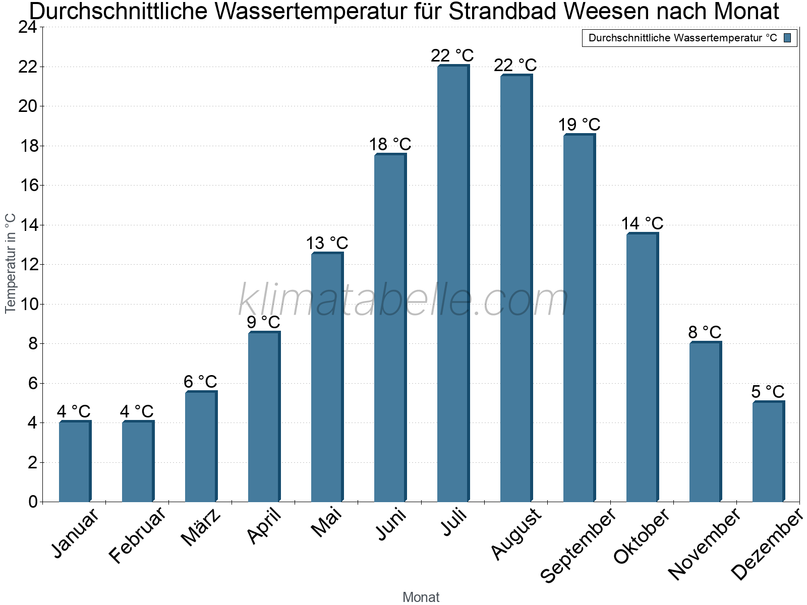 Monatliche Durchschnittstemperaturen des Wassers über das Jahr. Strandbad Weesen.