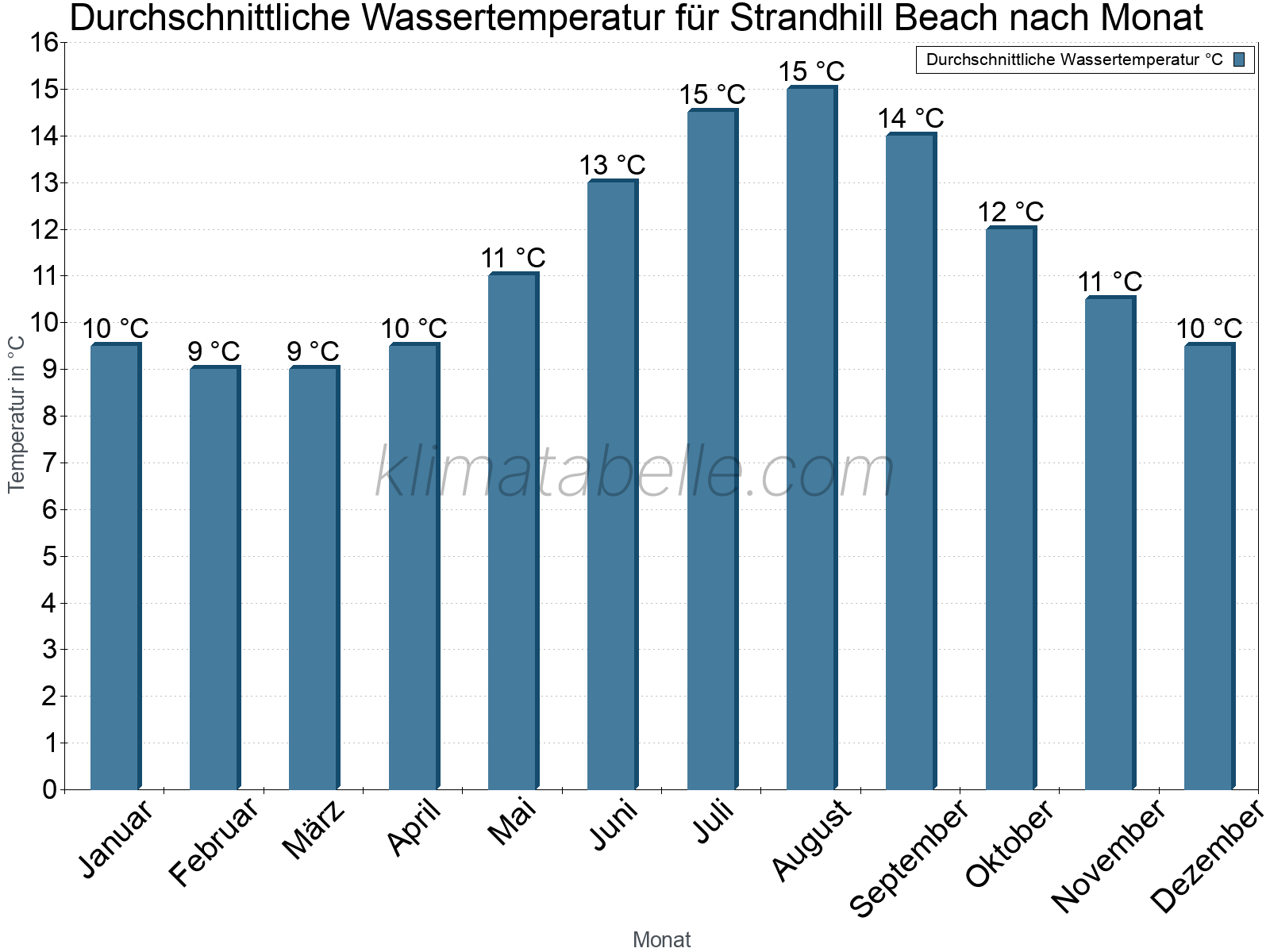 Monatliche Durchschnittstemperaturen des Wassers über das Jahr. Strandhill Beach.