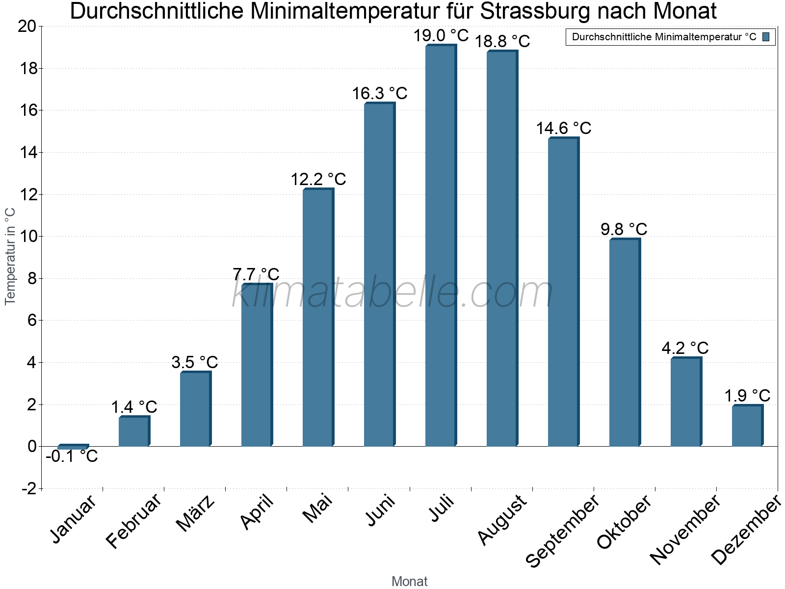 Jahresverlauf der gemittelten Minimaltemperatur je Monat. Strassburg.