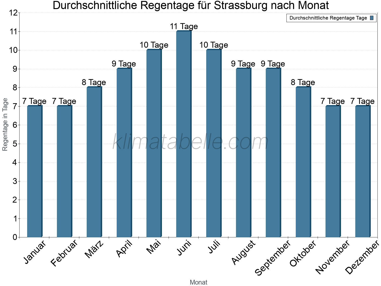 Monatliche Durchschnittswerte der Regentage im Jahresverlauf. Strassburg.