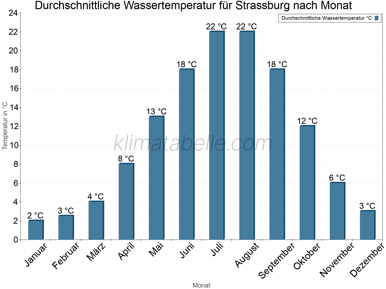 Monatliche Durchschnittstemperaturen des Wassers über das Jahr. Strassburg.