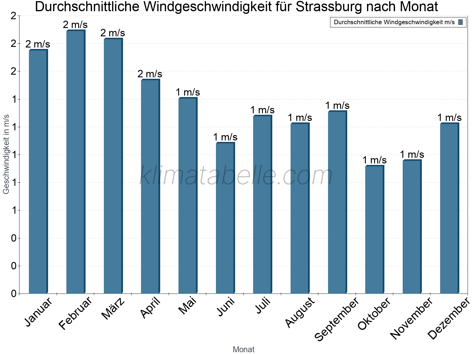 Monatliche Durchschnittswerte der Windgeschwindigkeit im Jahresverlauf. Strassburg.