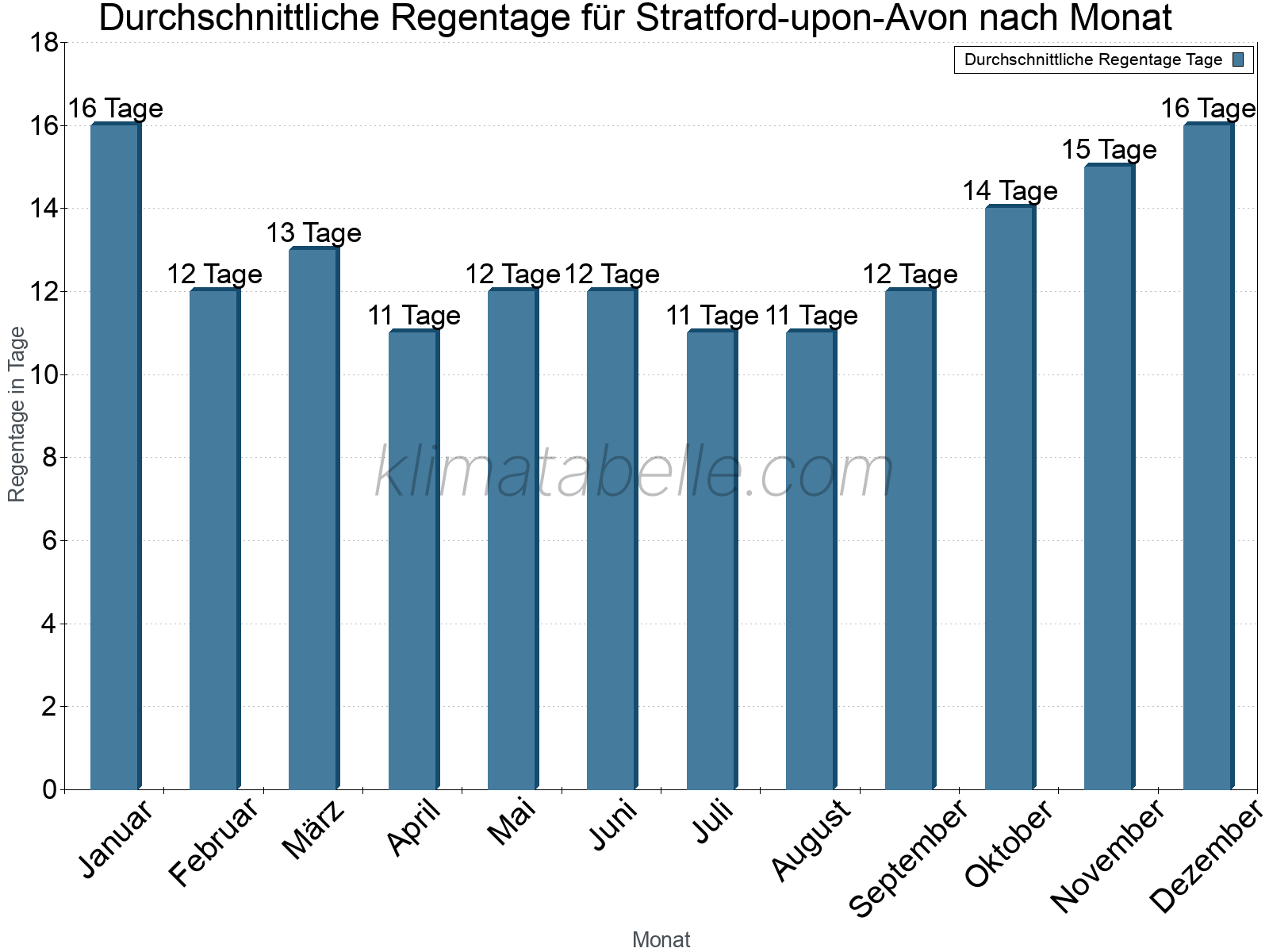 Monatliche Durchschnittswerte der Regentage im Jahresverlauf. Stratford-upon-Avon.