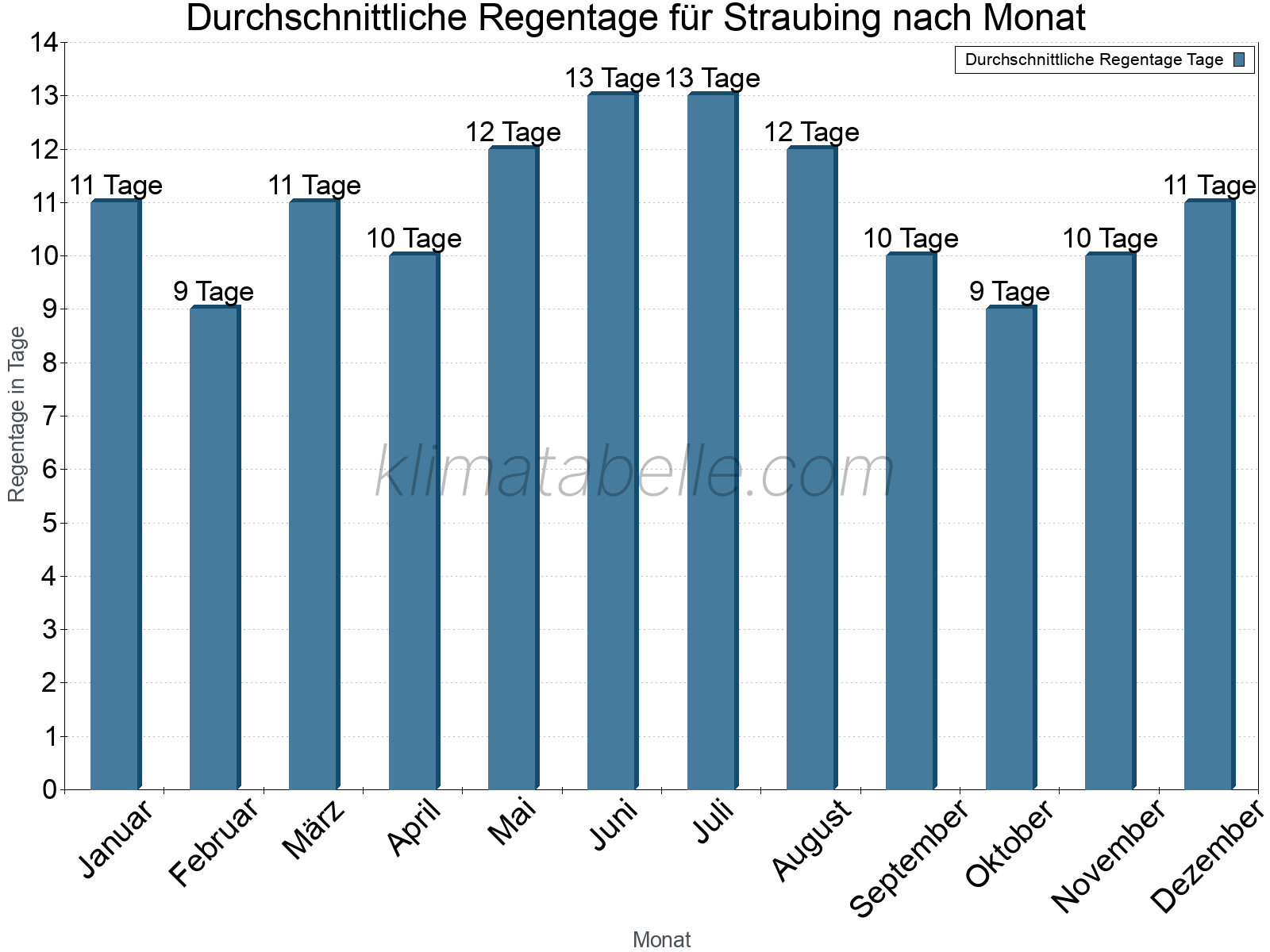 Monatliche Durchschnittswerte der Regentage im Jahresverlauf. Straubing.