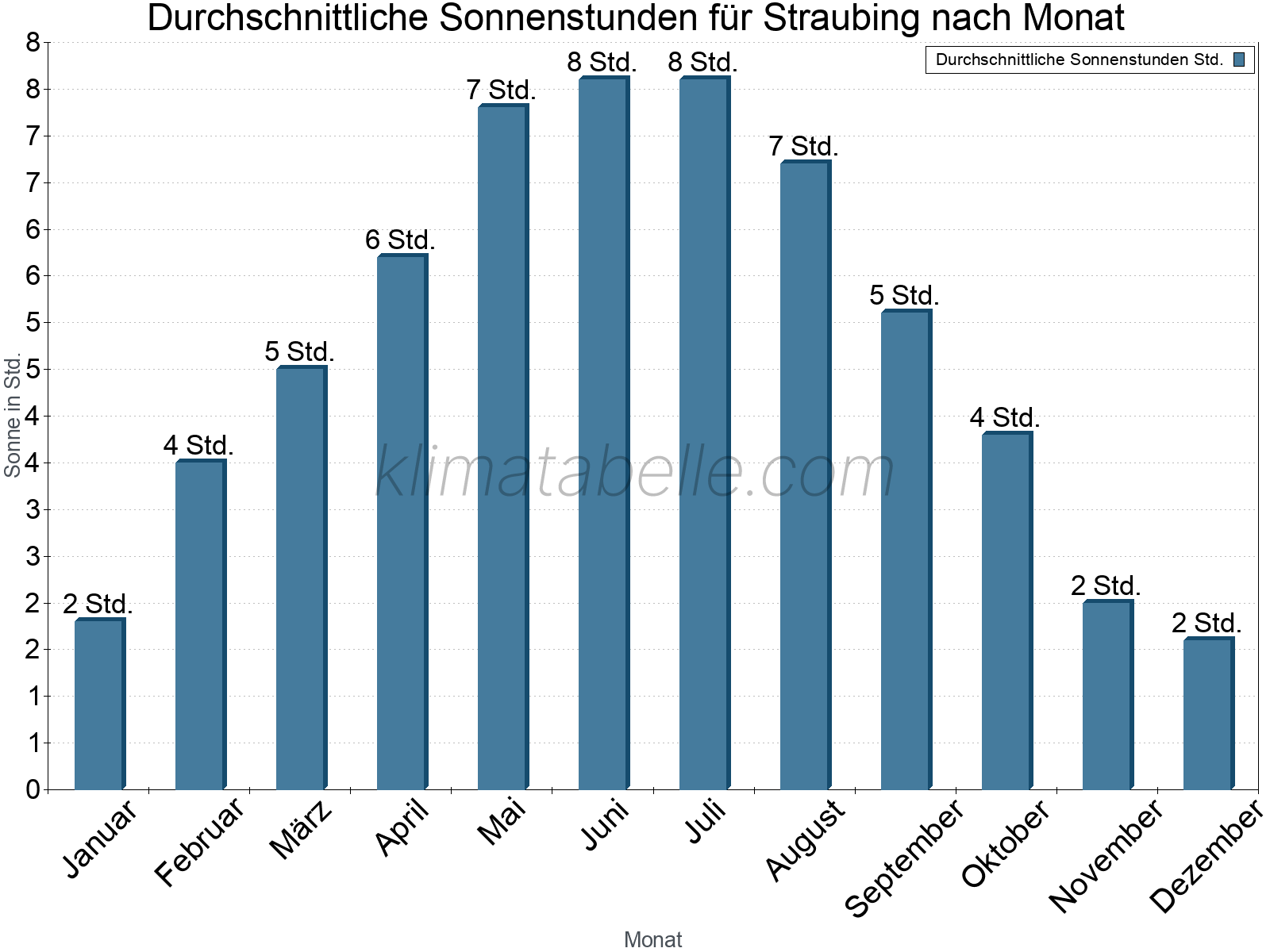Monatliche Durchschnittswerte der täglichen Sonnenstunden im Jahresverlauf. Straubing.