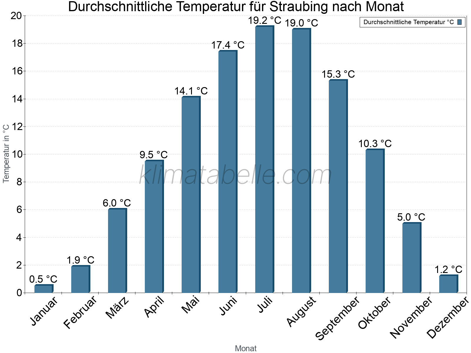 Jahresverlauf der gemittelten Temperatur je Monat. Straubing.