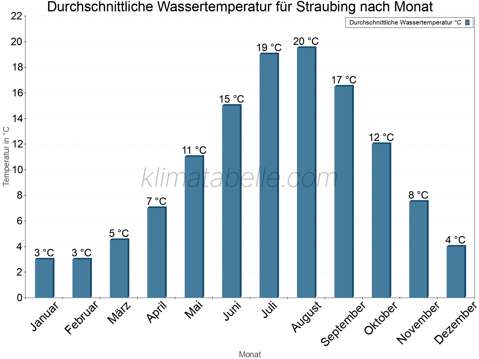 Monatliche Durchschnittstemperaturen des Wassers über das Jahr. Straubing.