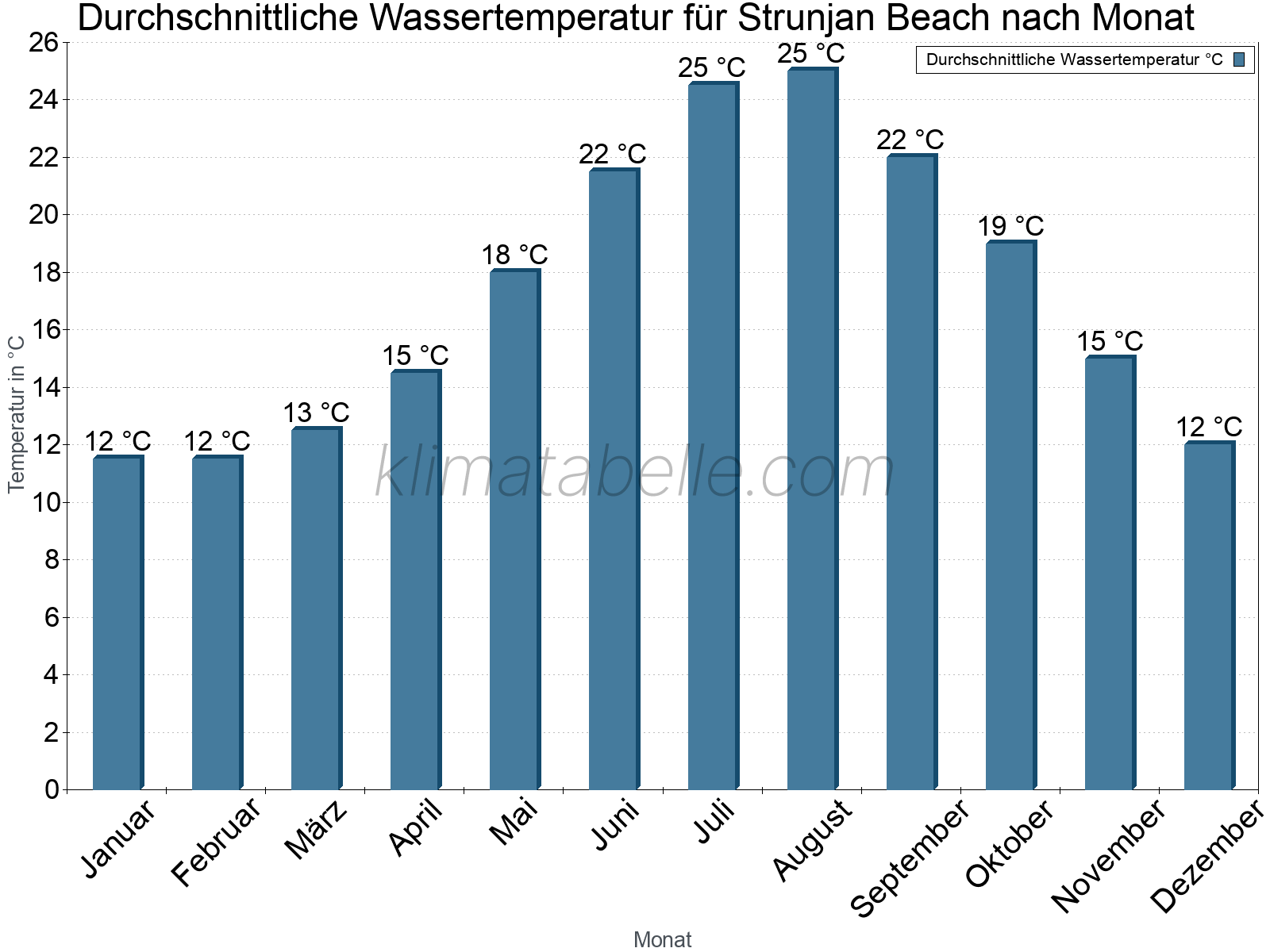 Monatliche Durchschnittstemperaturen des Wassers über das Jahr. Strunjan Beach.