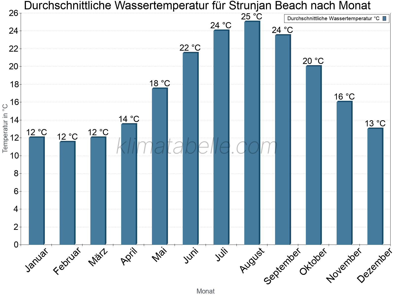 Monatliche Durchschnittstemperaturen des Wassers über das Jahr. Strunjan Beach.