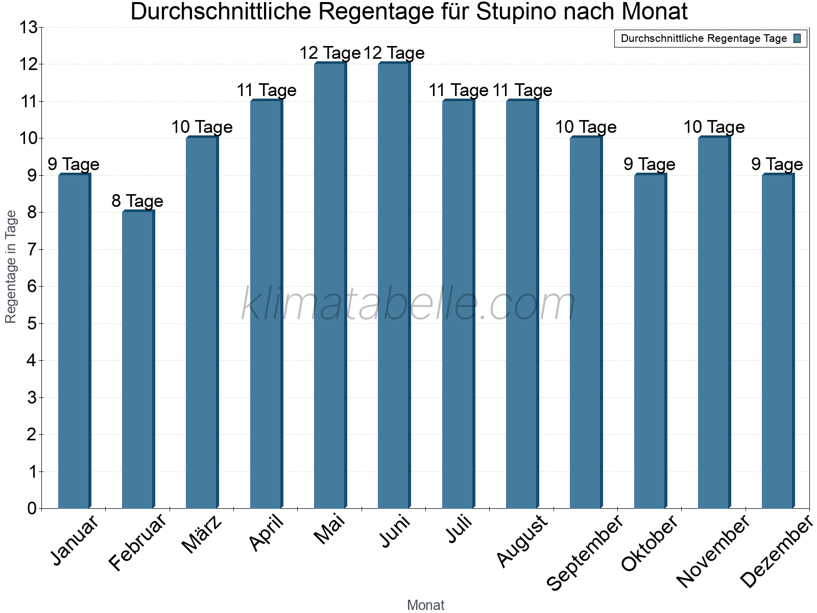Monatliche Durchschnittswerte der Regentage im Jahresverlauf. Stupino.