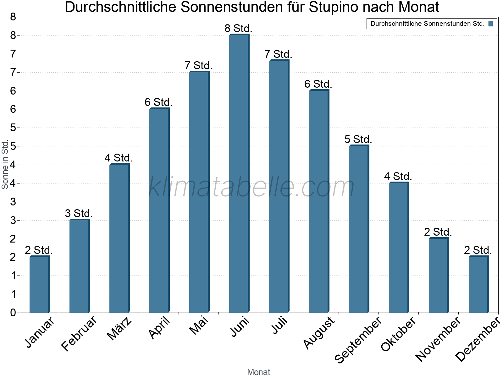 Monatliche Durchschnittswerte der täglichen Sonnenstunden im Jahresverlauf. Stupino.