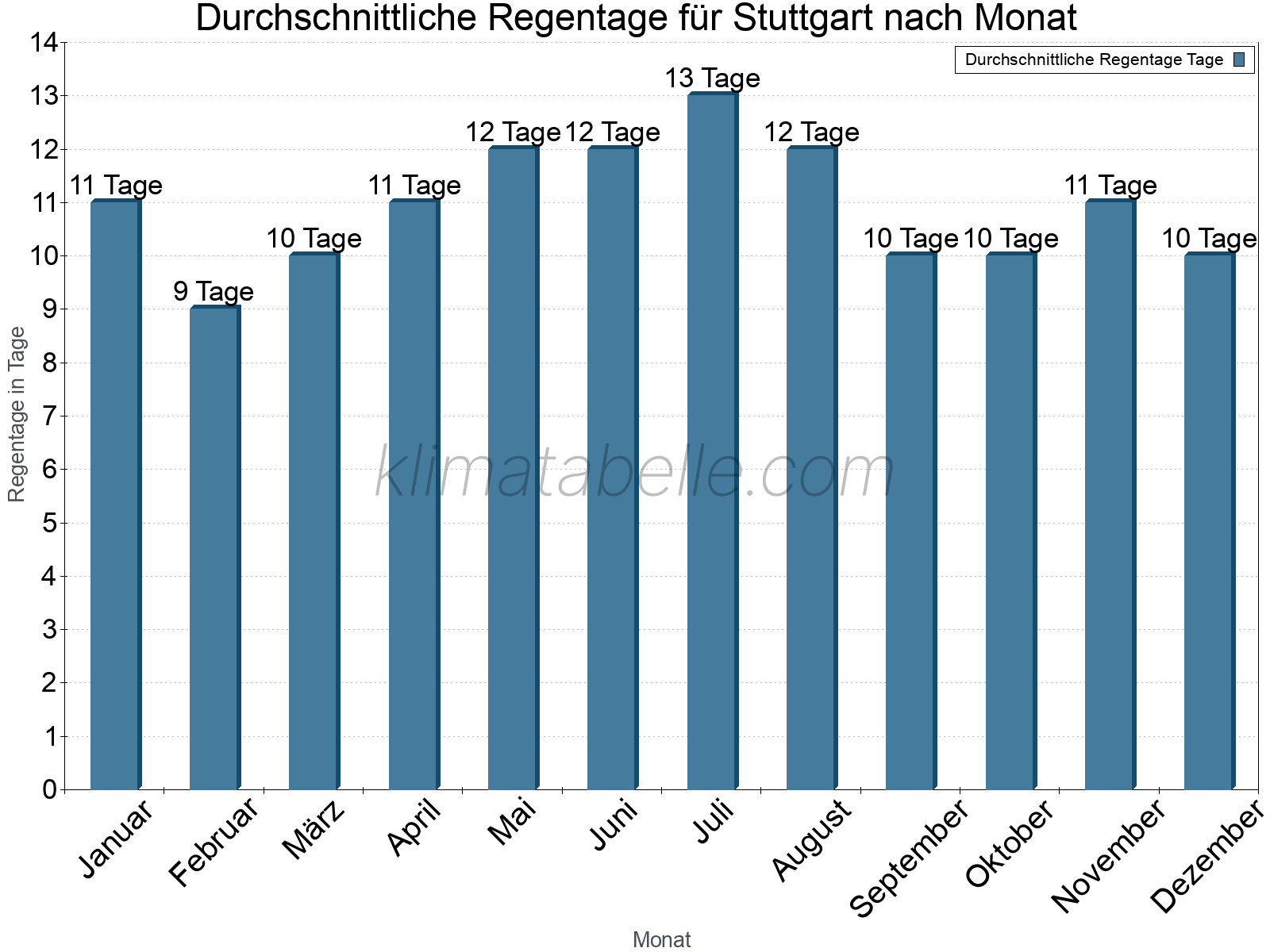 Monatliche Durchschnittswerte der Regentage im Jahresverlauf. Stuttgart.