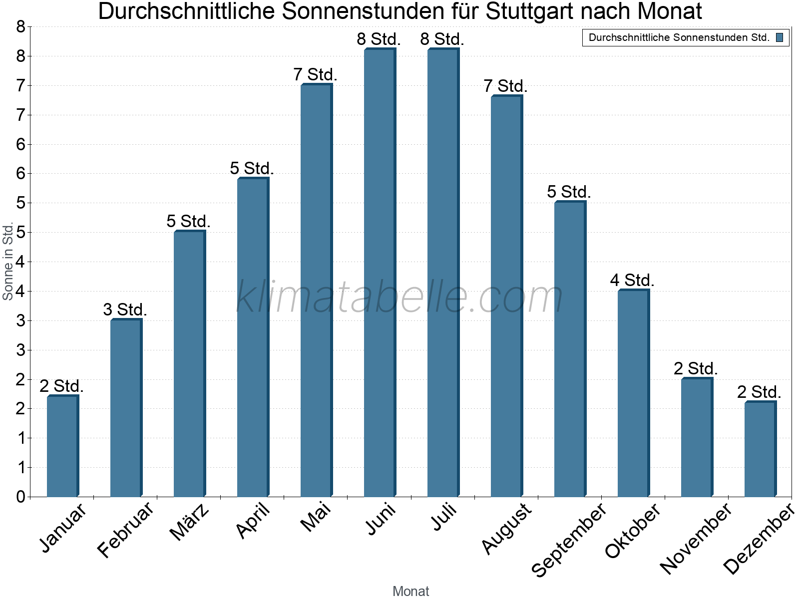Monatliche Durchschnittswerte der täglichen Sonnenstunden im Jahresverlauf. Stuttgart.