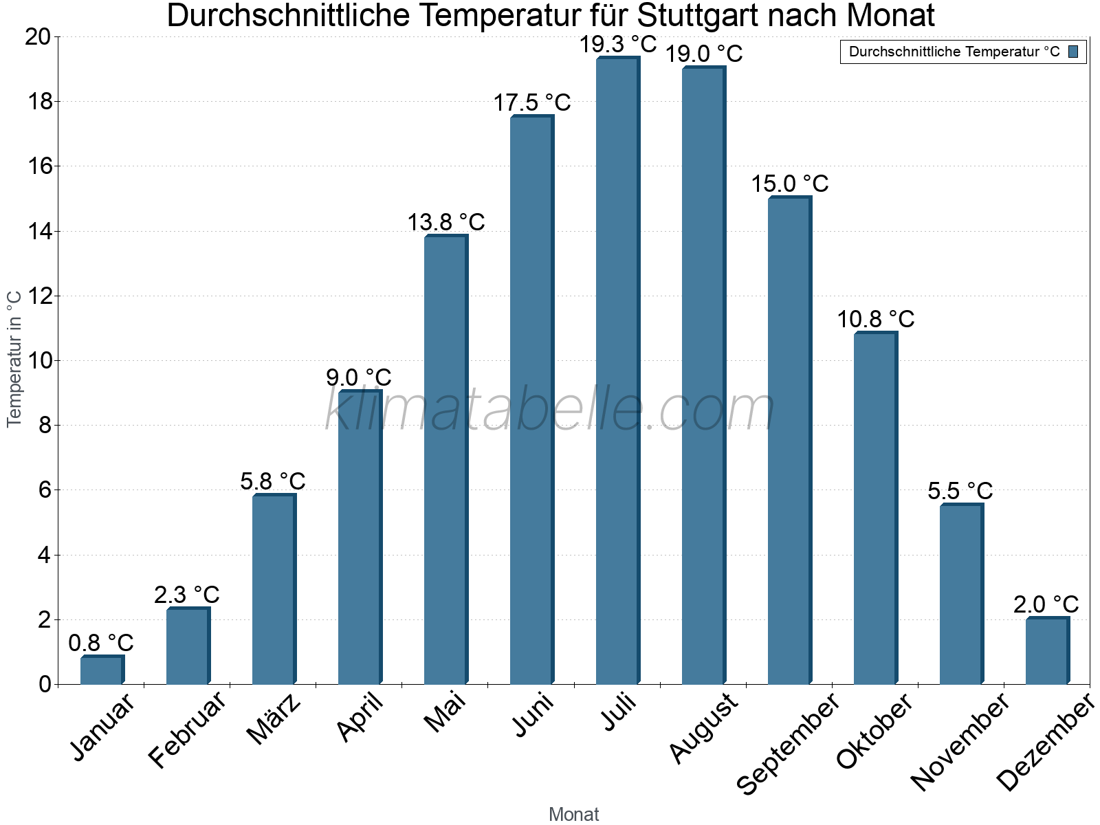 Jahresverlauf der gemittelten Temperatur je Monat. Stuttgart.