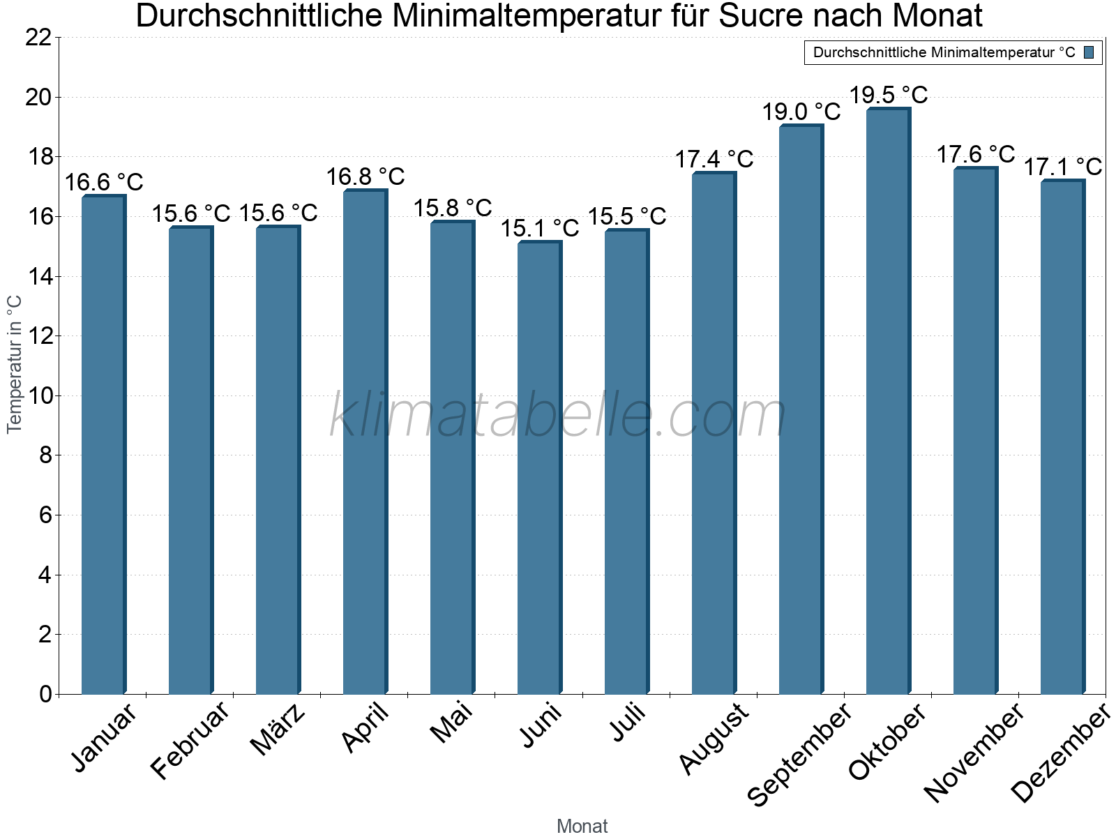 Jahresverlauf der gemittelten Minimaltemperatur je Monat. Sucre.