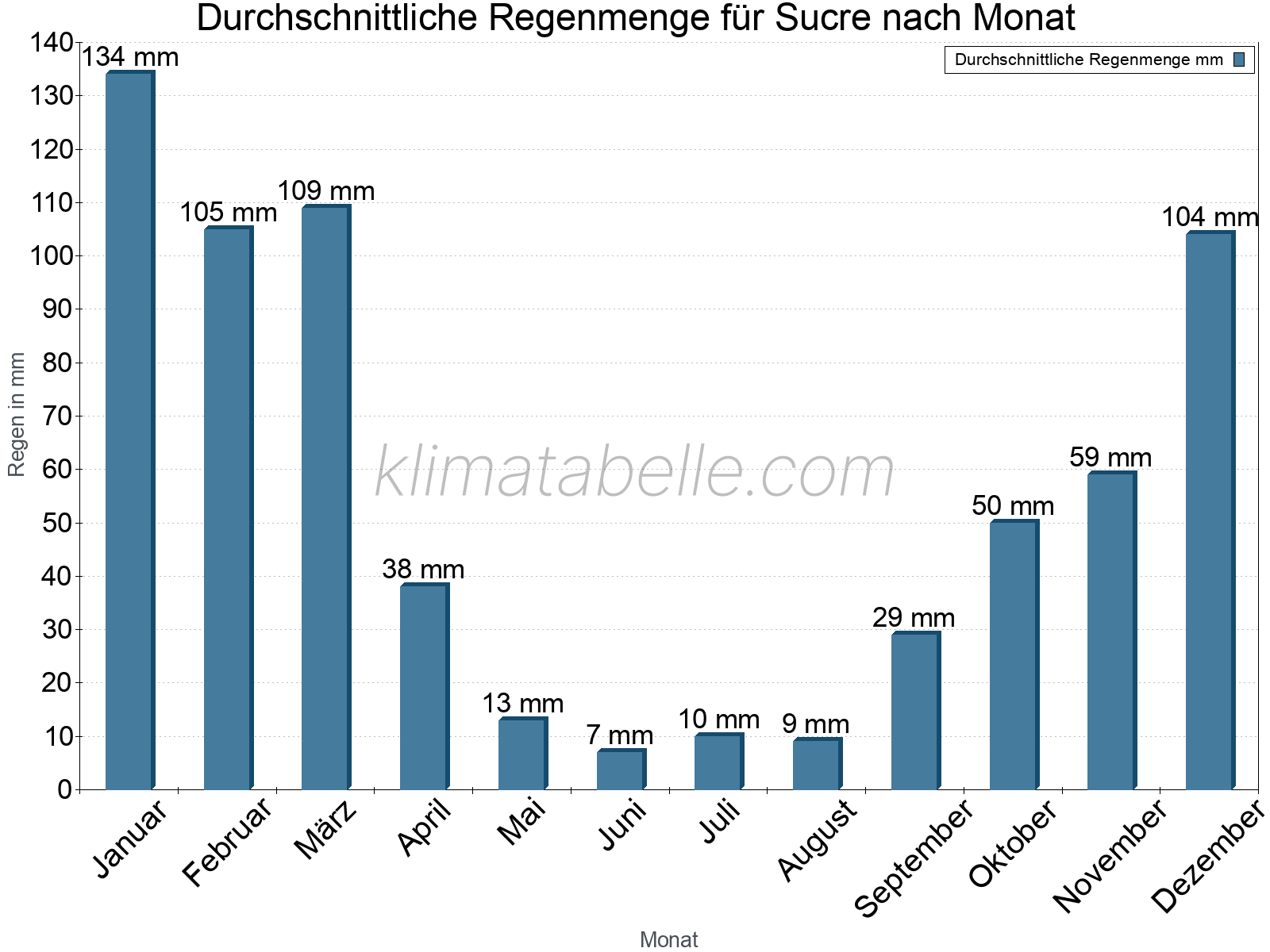 Monatliche Durchschnittswerte der täglichen Regenmenge im Jahresverlauf. Sucre.