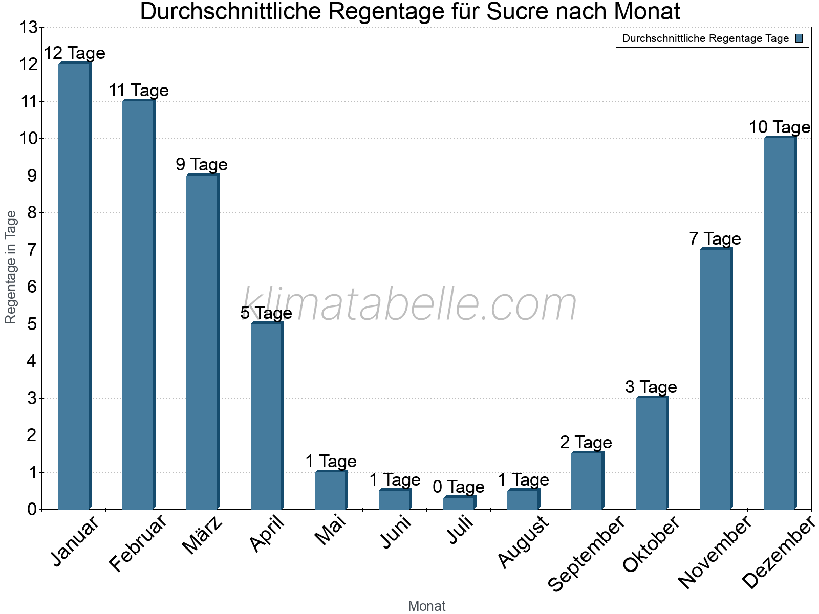 Monatliche Durchschnittswerte der Regentage im Jahresverlauf. Sucre.