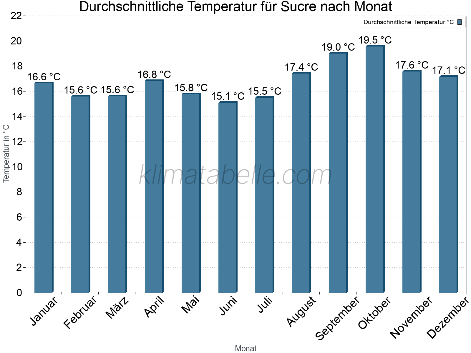 Jahresverlauf der gemittelten Temperatur je Monat. Sucre.