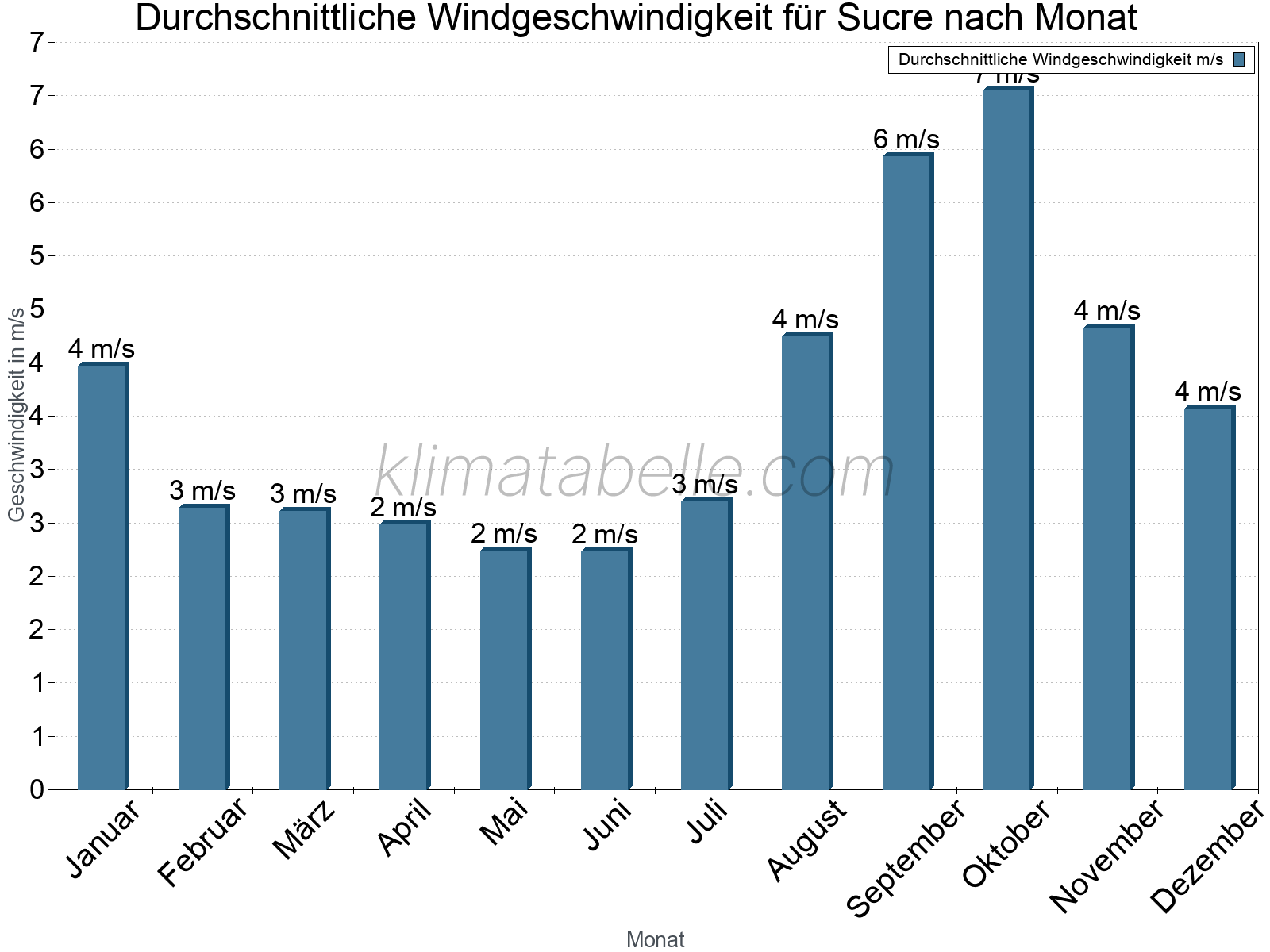 Monatliche Durchschnittswerte der Windgeschwindigkeit im Jahresverlauf. Sucre.