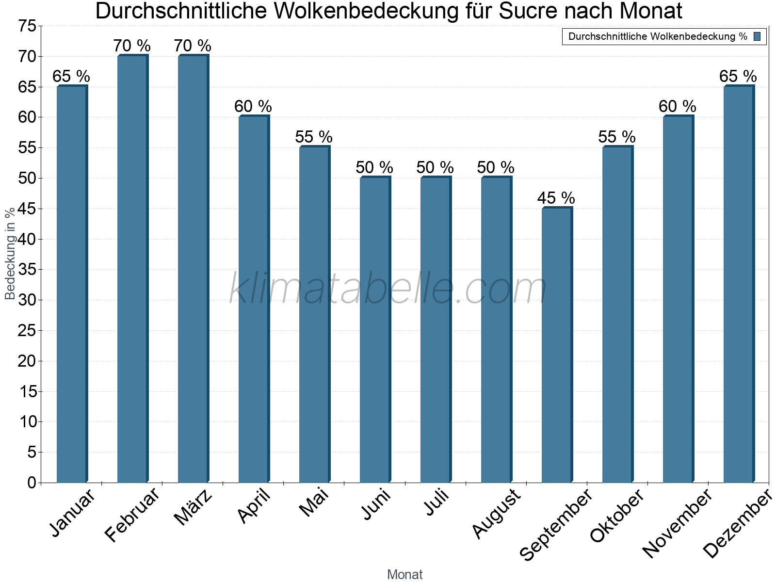 Jahresverlauf der gemittelten Bedeckung des Himmels je Monat. Dabei sind auch Nebelfelder (z.B. am Morgen) inkludiert. Zu beachten ist, dass die Skalierung der Y-Achse an die Datenwerte angepasst wird. Die Balkenhöhe steht nicht für absolute Prozentsätze wie 0% oder 100%, sondern für relative Mengen im Vergleich zu den minimalen bzw. maximalen Werten anderer Monate. Sucre.