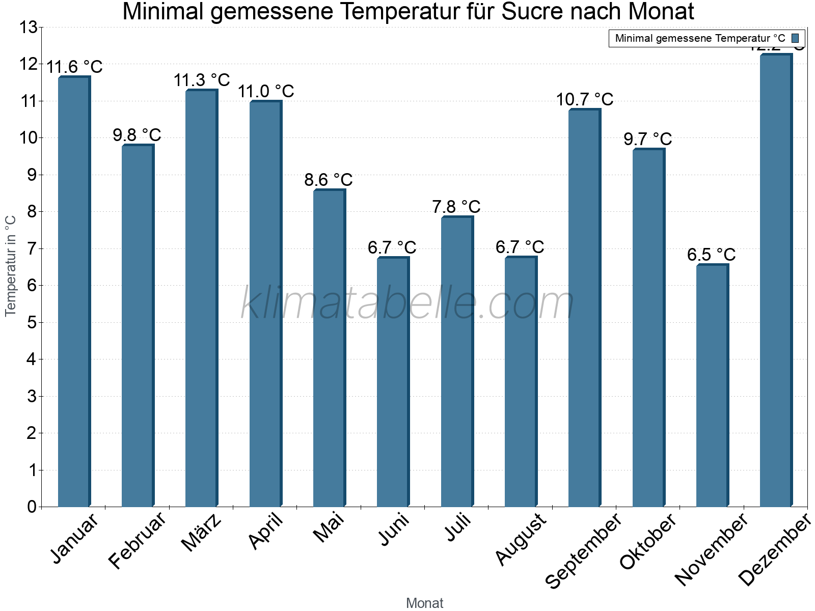 Jahresverlauf der Minimaltemperatur je Monat. Sucre.