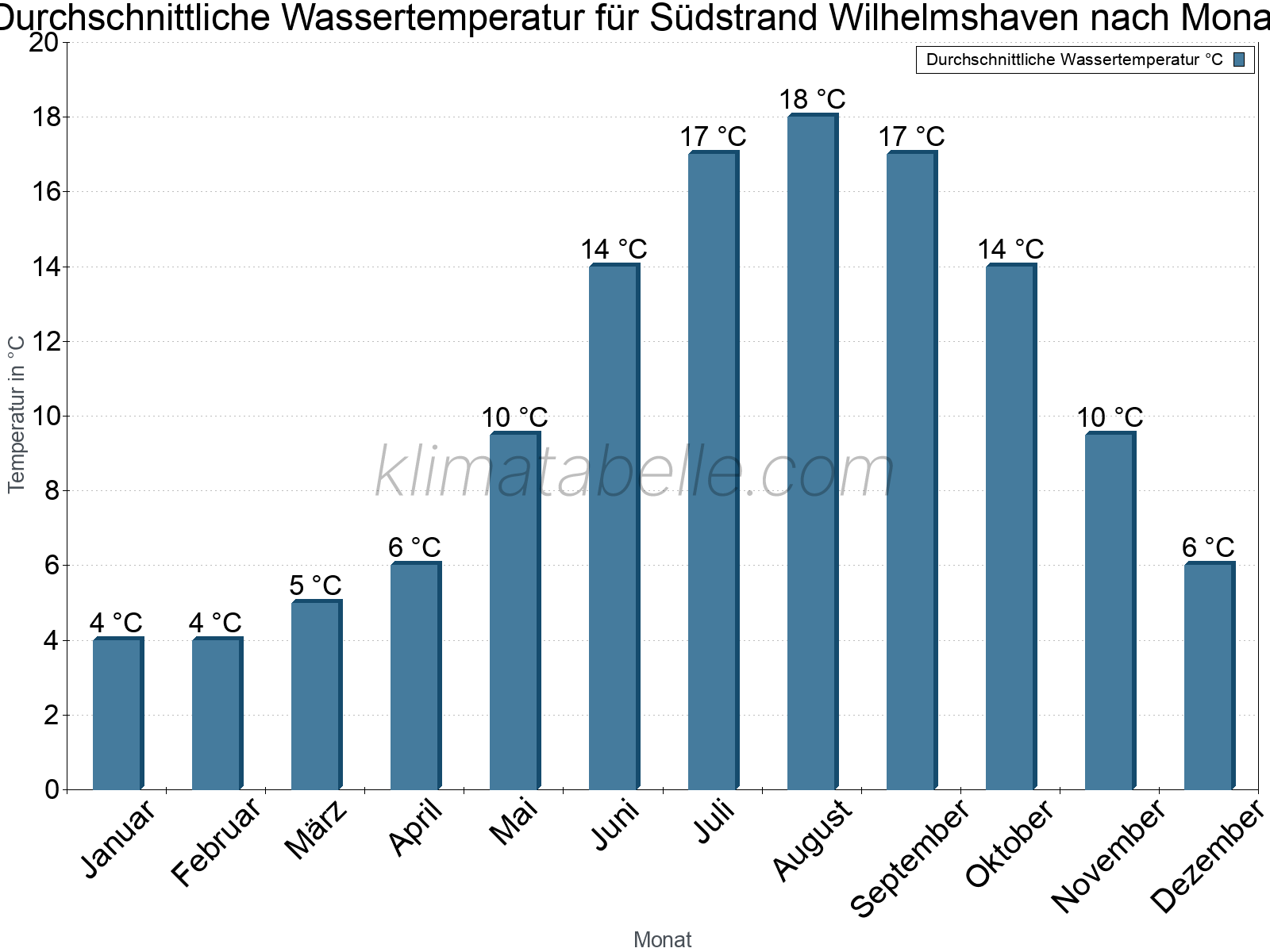 Monatliche Durchschnittstemperaturen des Wassers über das Jahr. Südstrand Wilhelmshaven.