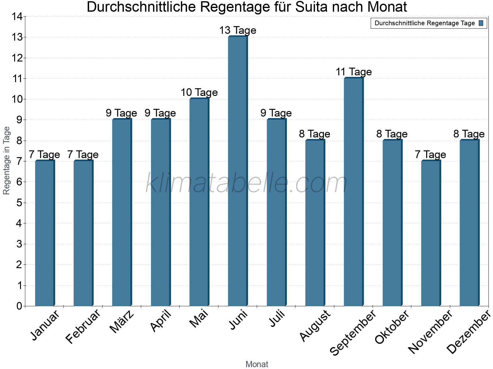 Monatliche Durchschnittswerte der Regentage im Jahresverlauf. Suita.