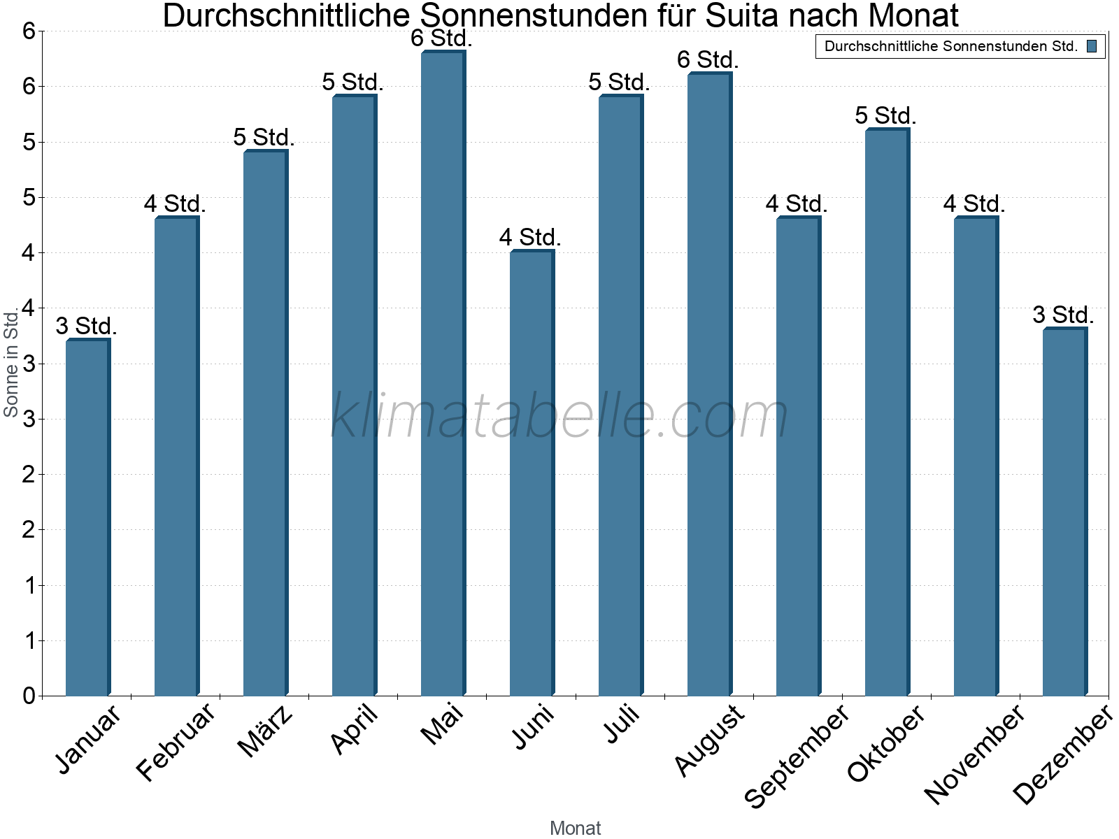 Monatliche Durchschnittswerte der täglichen Sonnenstunden im Jahresverlauf. Suita.