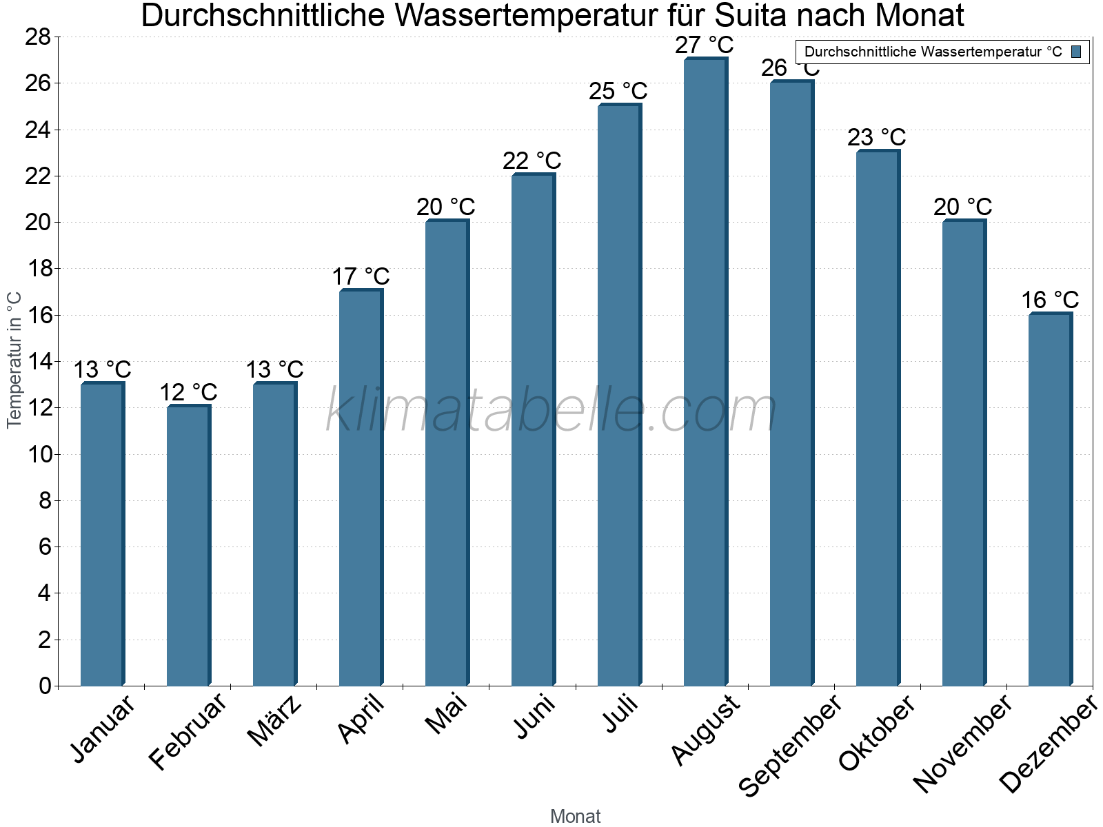 Monatliche Durchschnittstemperaturen des Wassers über das Jahr. Suita.