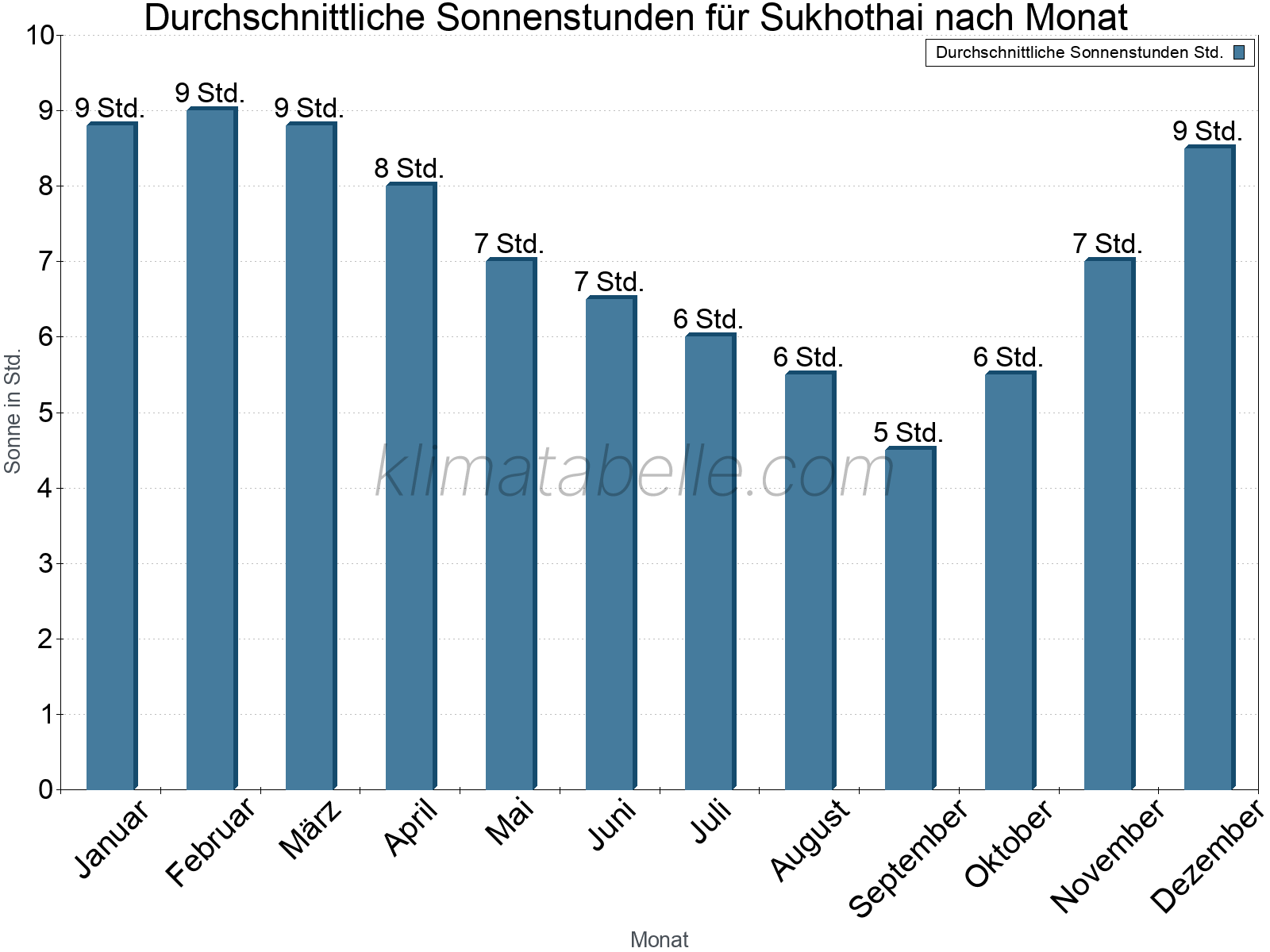 Monatliche Durchschnittswerte der täglichen Sonnenstunden im Jahresverlauf. Sukhothai.