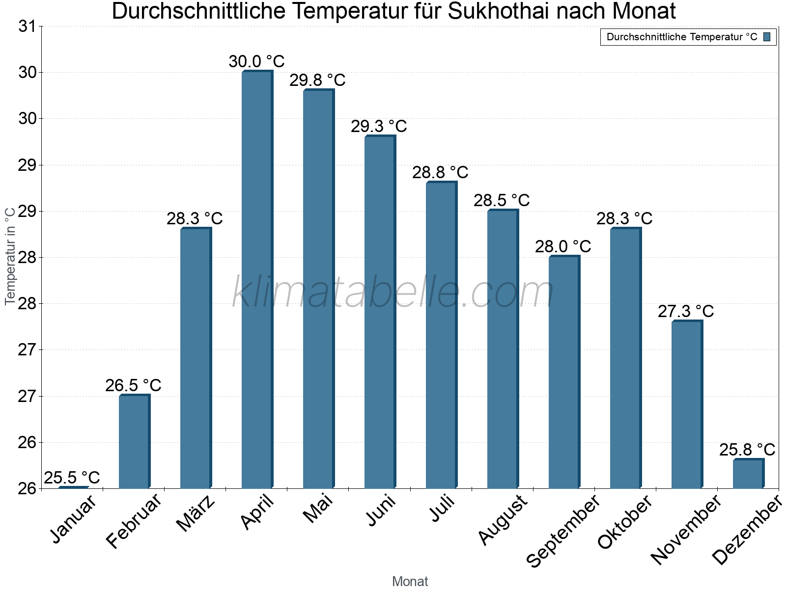 Jahresverlauf der gemittelten Temperatur je Monat. Sukhothai.
