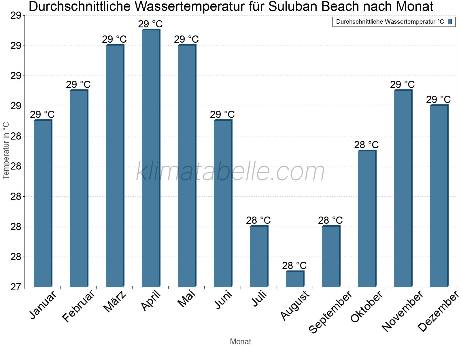 Monatliche Durchschnittstemperaturen des Wassers über das Jahr. Suluban Beach.