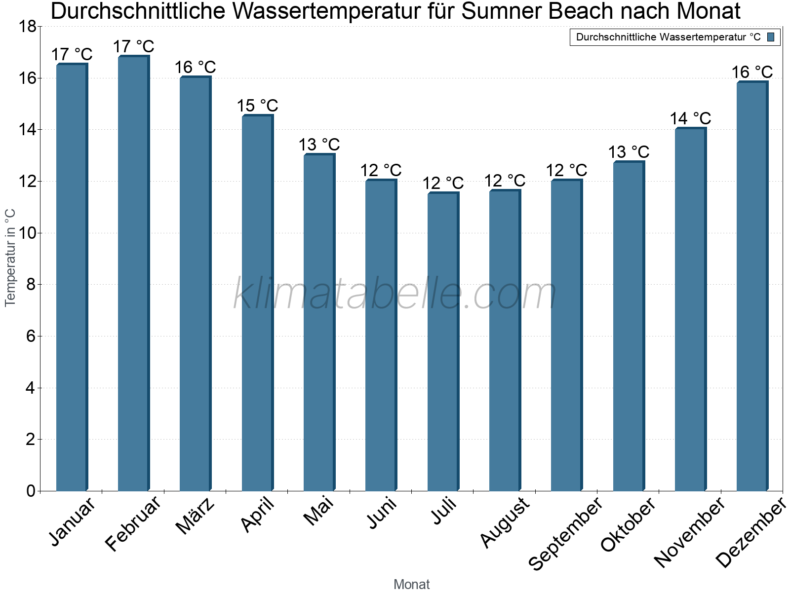 Monatliche Durchschnittstemperaturen des Wassers über das Jahr. Sumner Beach.