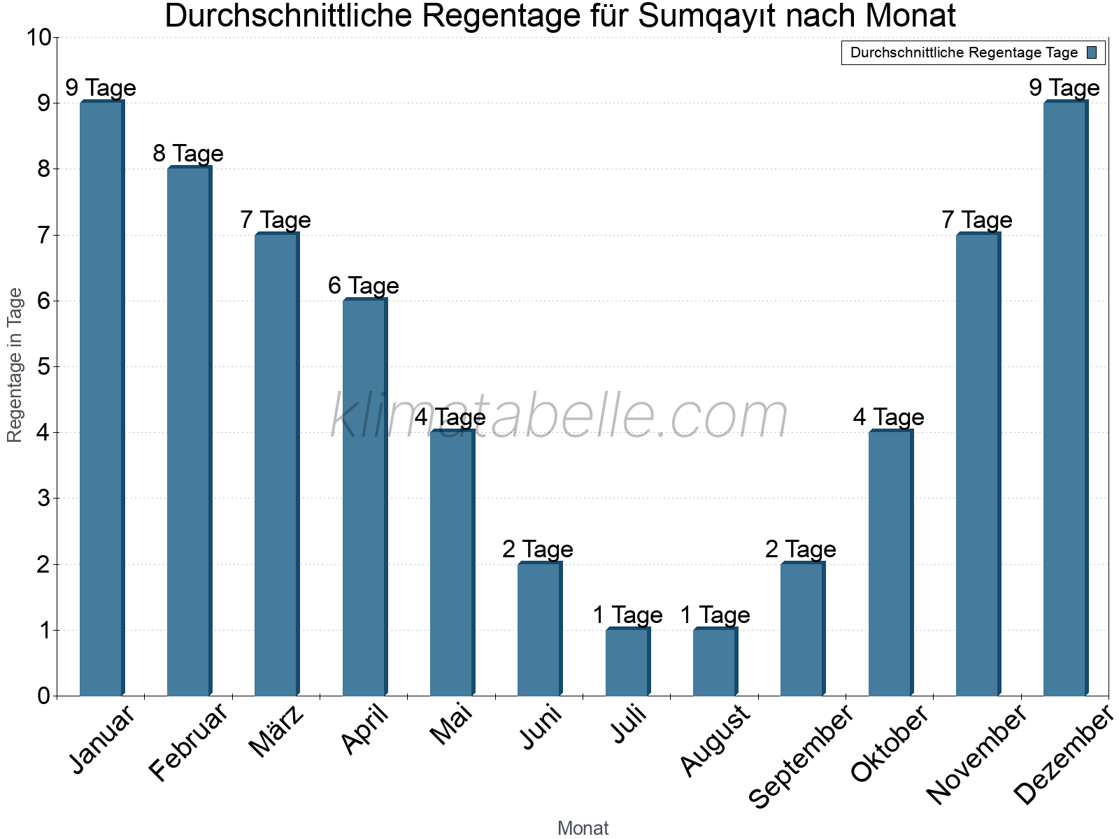 Monatliche Durchschnittswerte der Regentage im Jahresverlauf. Sumqayıt.