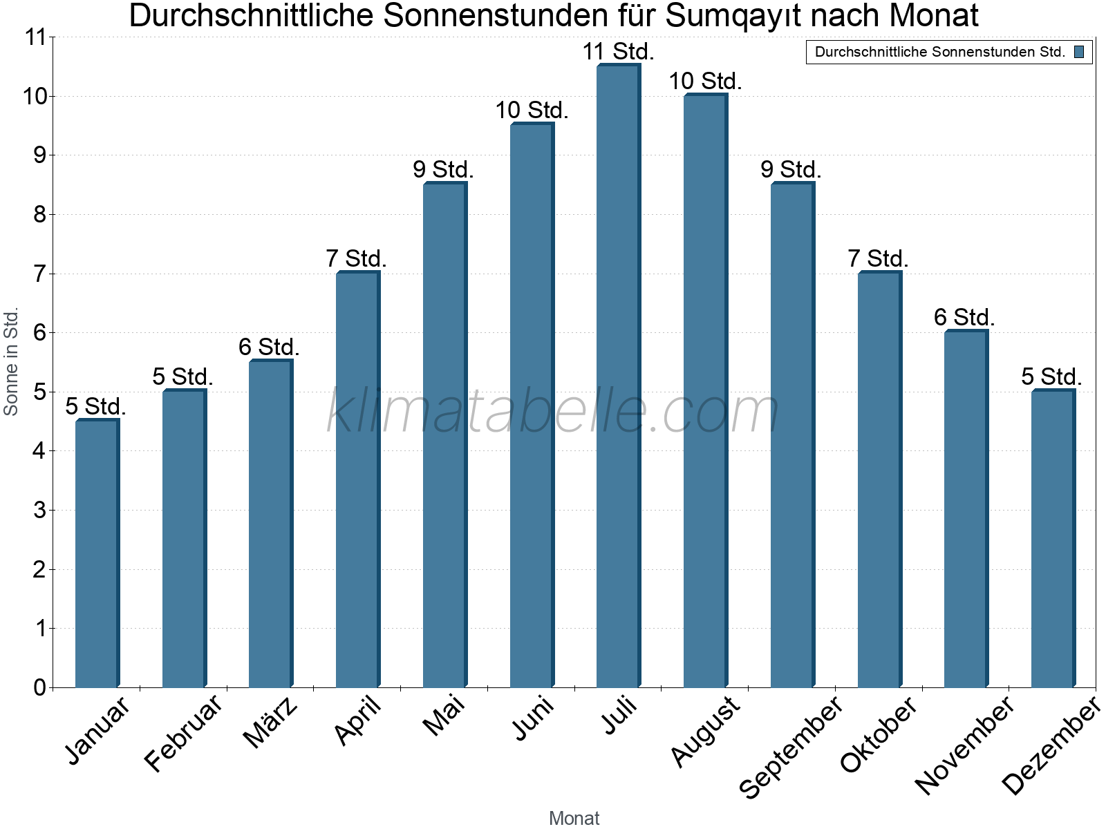 Monatliche Durchschnittswerte der täglichen Sonnenstunden im Jahresverlauf. Sumqayıt.