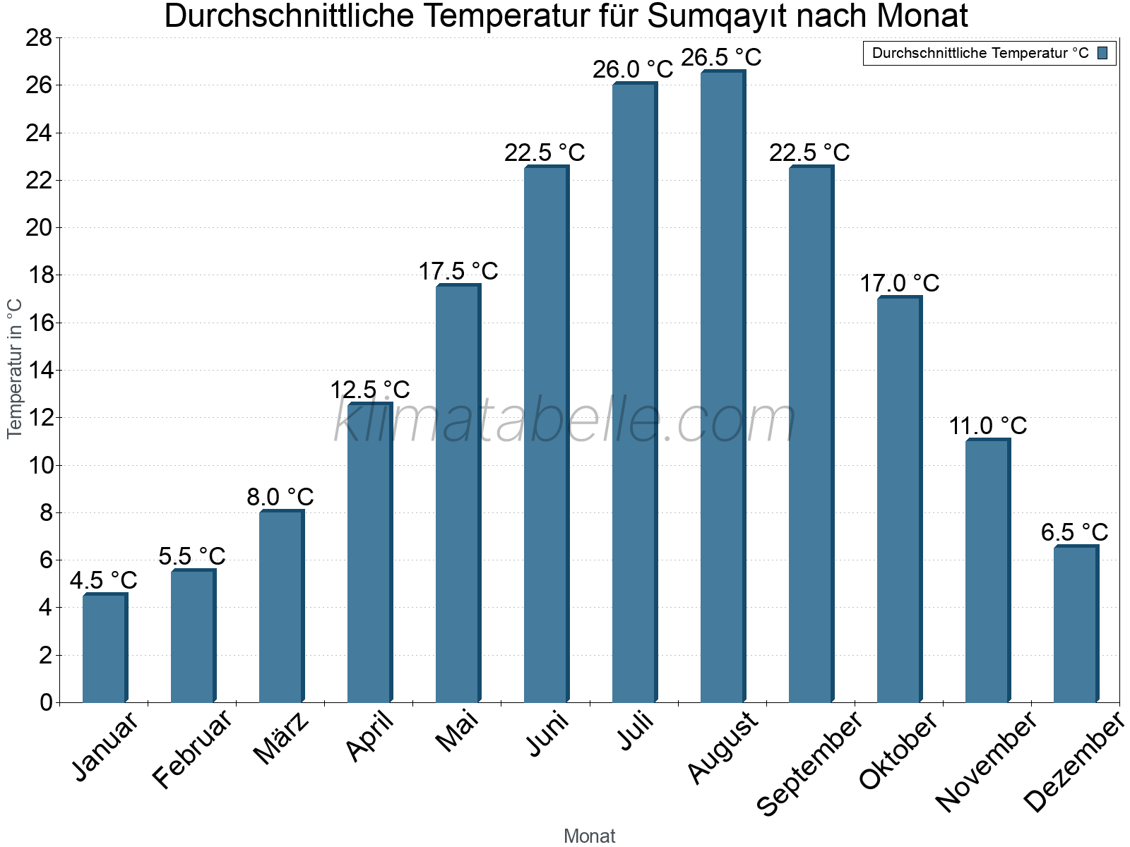 Jahresverlauf der gemittelten Temperatur je Monat. Sumqayıt.