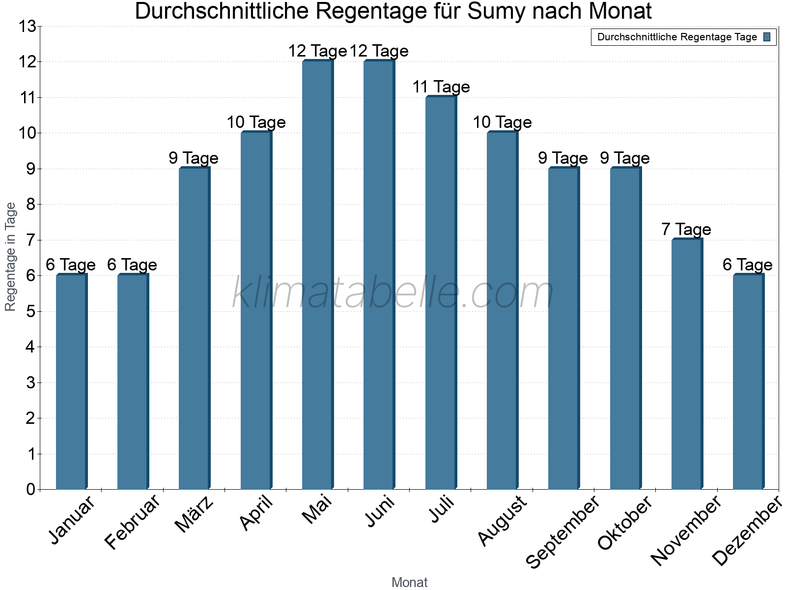 Monatliche Durchschnittswerte der Regentage im Jahresverlauf. Sumy.