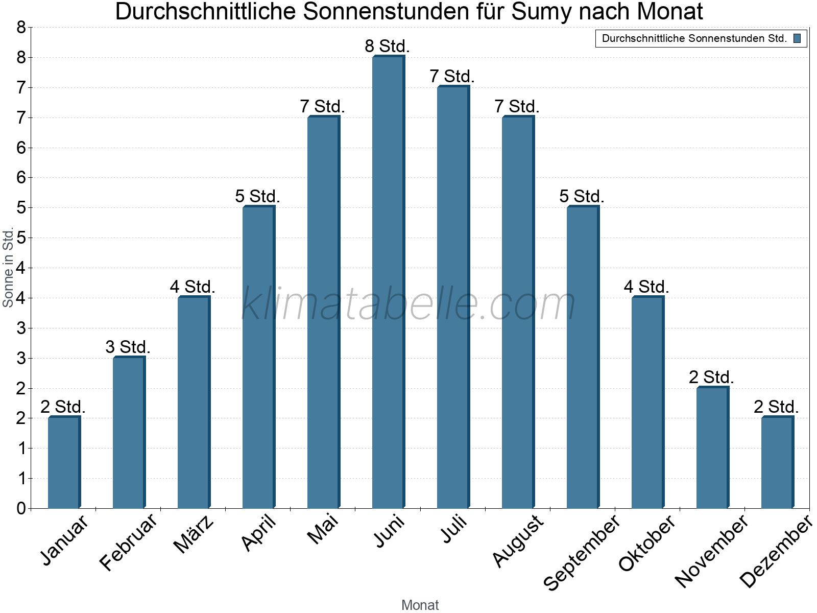 Monatliche Durchschnittswerte der täglichen Sonnenstunden im Jahresverlauf. Sumy.