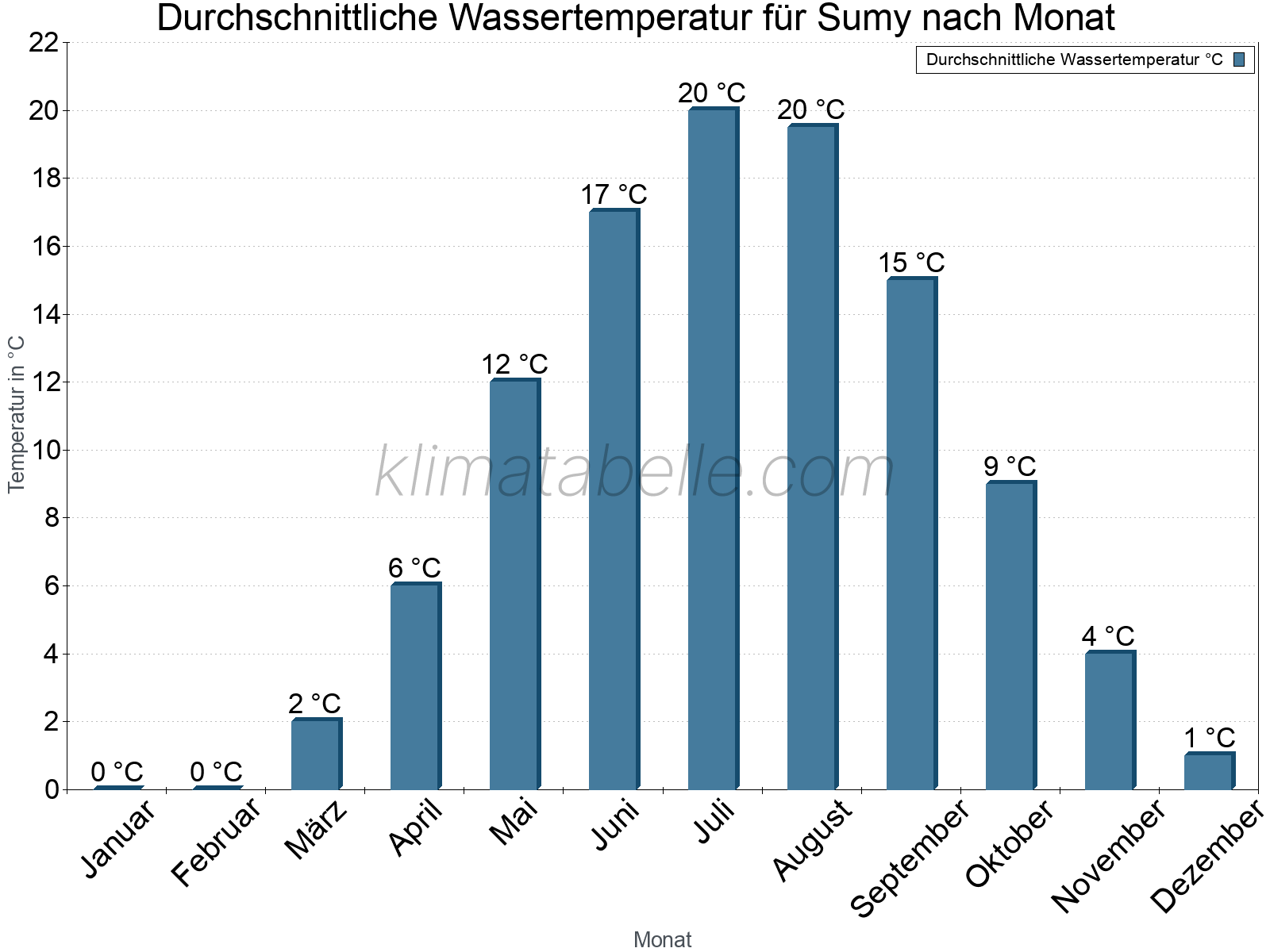 Monatliche Durchschnittstemperaturen des Wassers über das Jahr. Sumy.