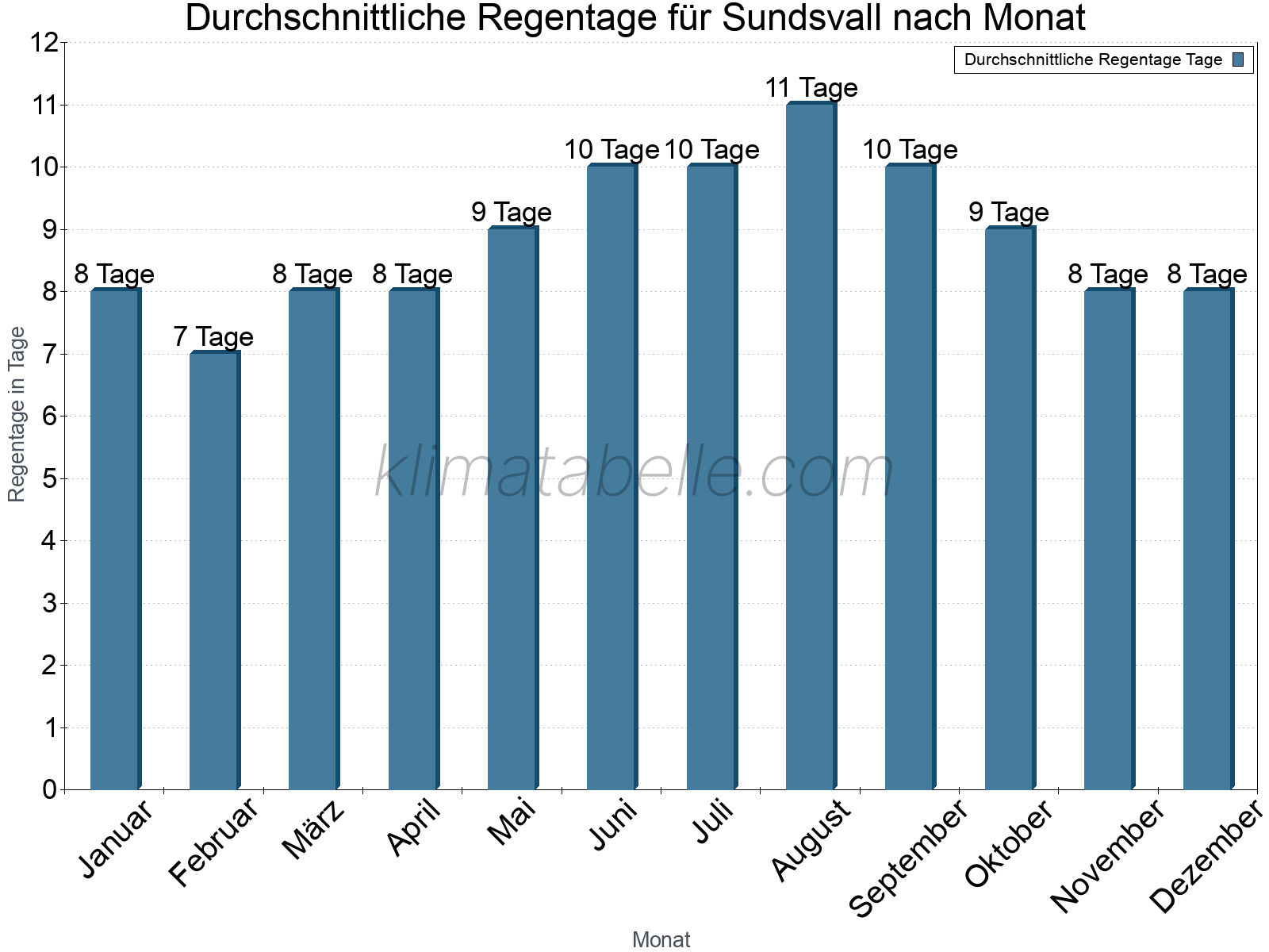 Monatliche Durchschnittswerte der Regentage im Jahresverlauf. Sundsvall.