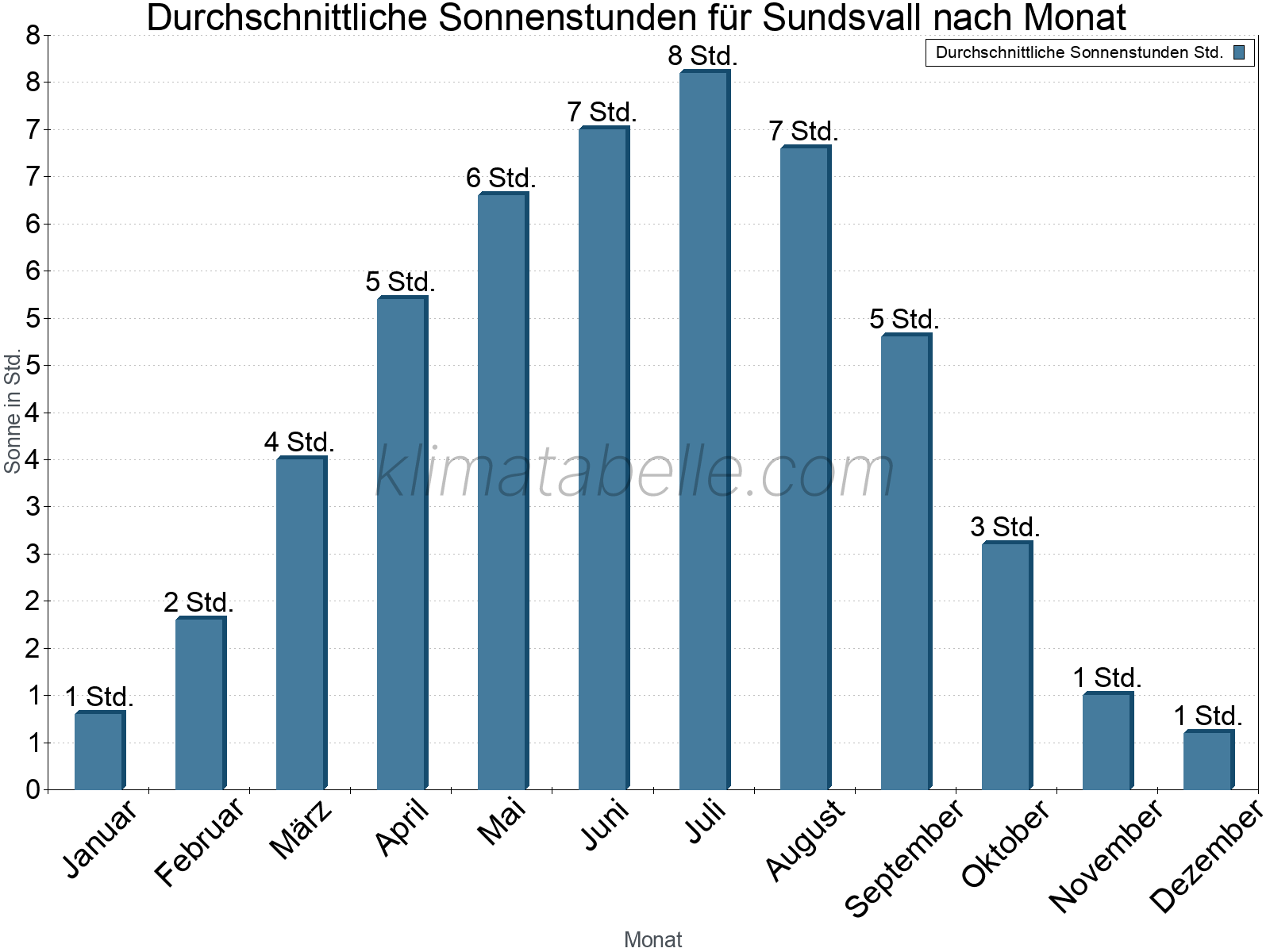 Monatliche Durchschnittswerte der täglichen Sonnenstunden im Jahresverlauf. Sundsvall.