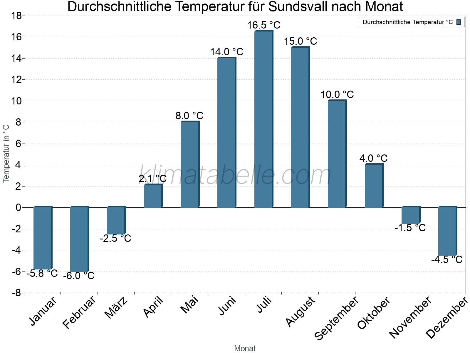 Jahresverlauf der gemittelten Temperatur je Monat. Sundsvall.