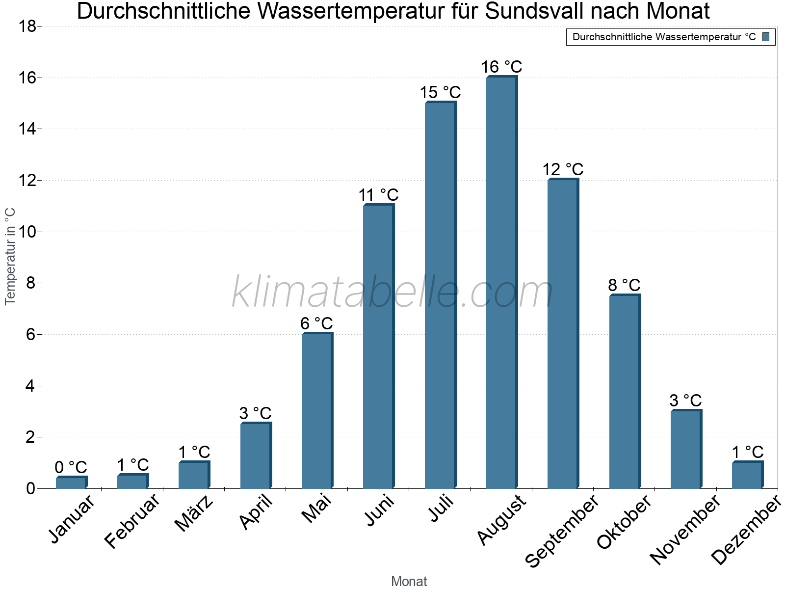 Monatliche Durchschnittstemperaturen des Wassers über das Jahr. Sundsvall.