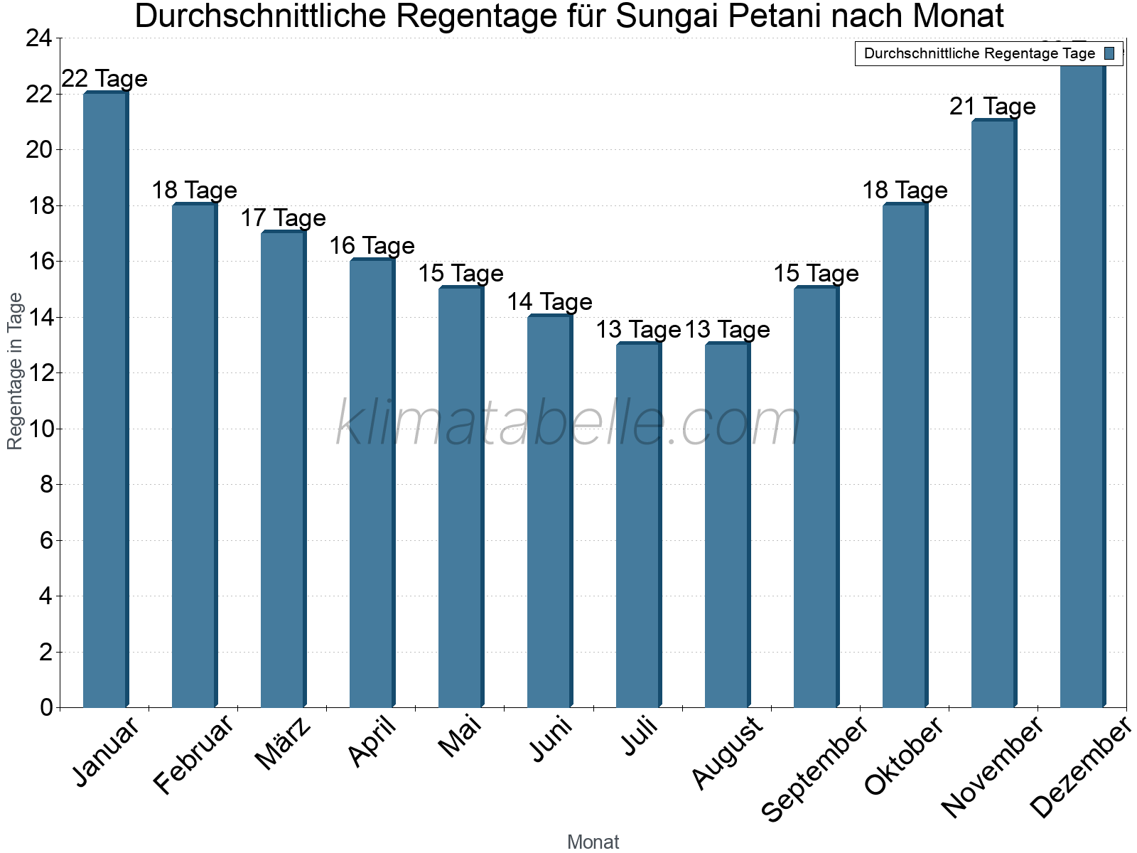 Monatliche Durchschnittswerte der Regentage im Jahresverlauf. Sungai Petani.